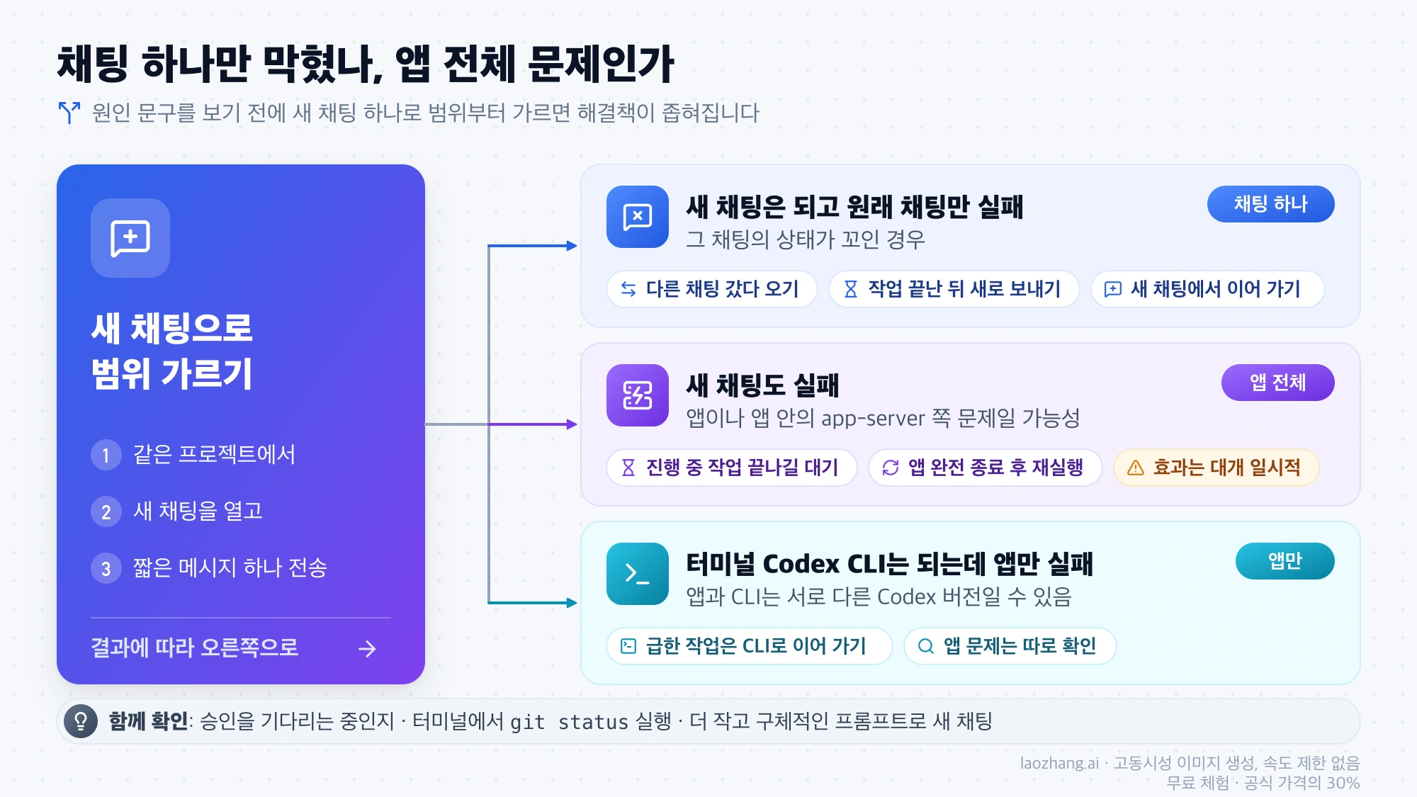 새 채팅에 짧은 메시지를 보내 범위를 가르는 판단도: 새 채팅만 되면 그 채팅 문제, 새 채팅도 실패하면 앱 전체 문제, Codex CLI만 되면 앱만의 문제로 나누고 각각 먼저 해 볼 조치를 정리