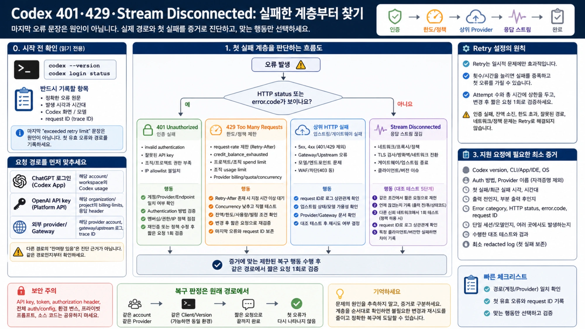 Codex의 실제 요청 경로를 인증, 한도, 상위 provider, 응답 스트림으로 나누고 401, 429, stream disconnect의 첫 실패와 제한된 복구를 연결한 한국어 흐름도