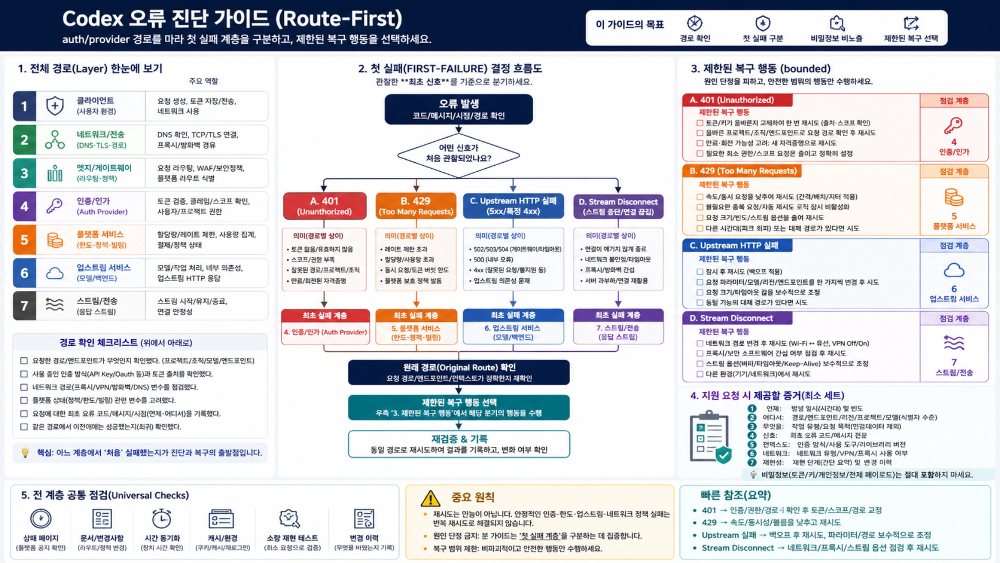 Codex 오류를 client, network, gateway, auth, platform, upstream, stream 계층으로 매핑하고 첫 실패 결정, 제한된 복구, 지원 증거를 정리한 한국어 진단 가이드