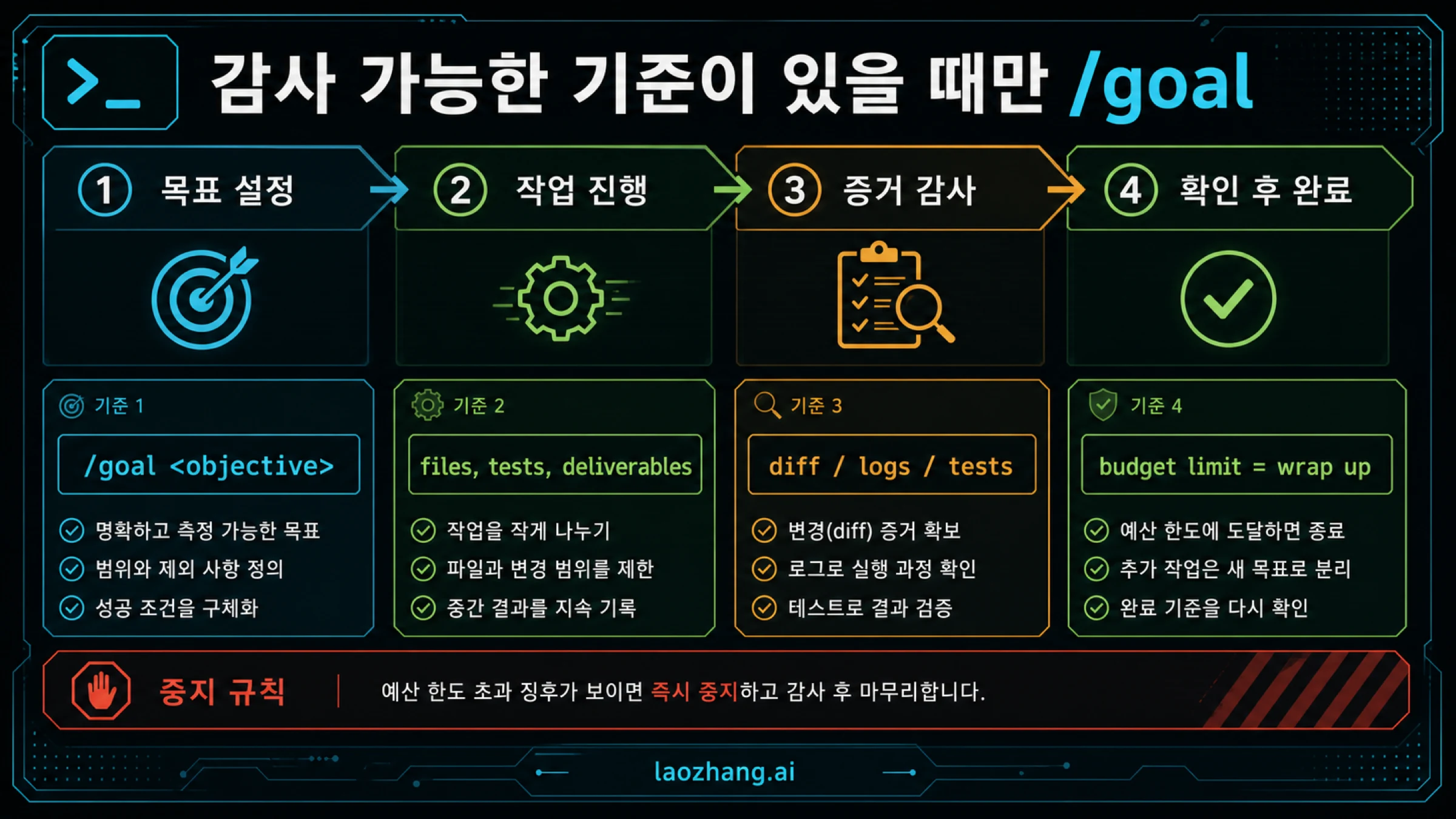 텍스트가 포함된 Codex /goal의 lifecycle과 완료 감사 절차