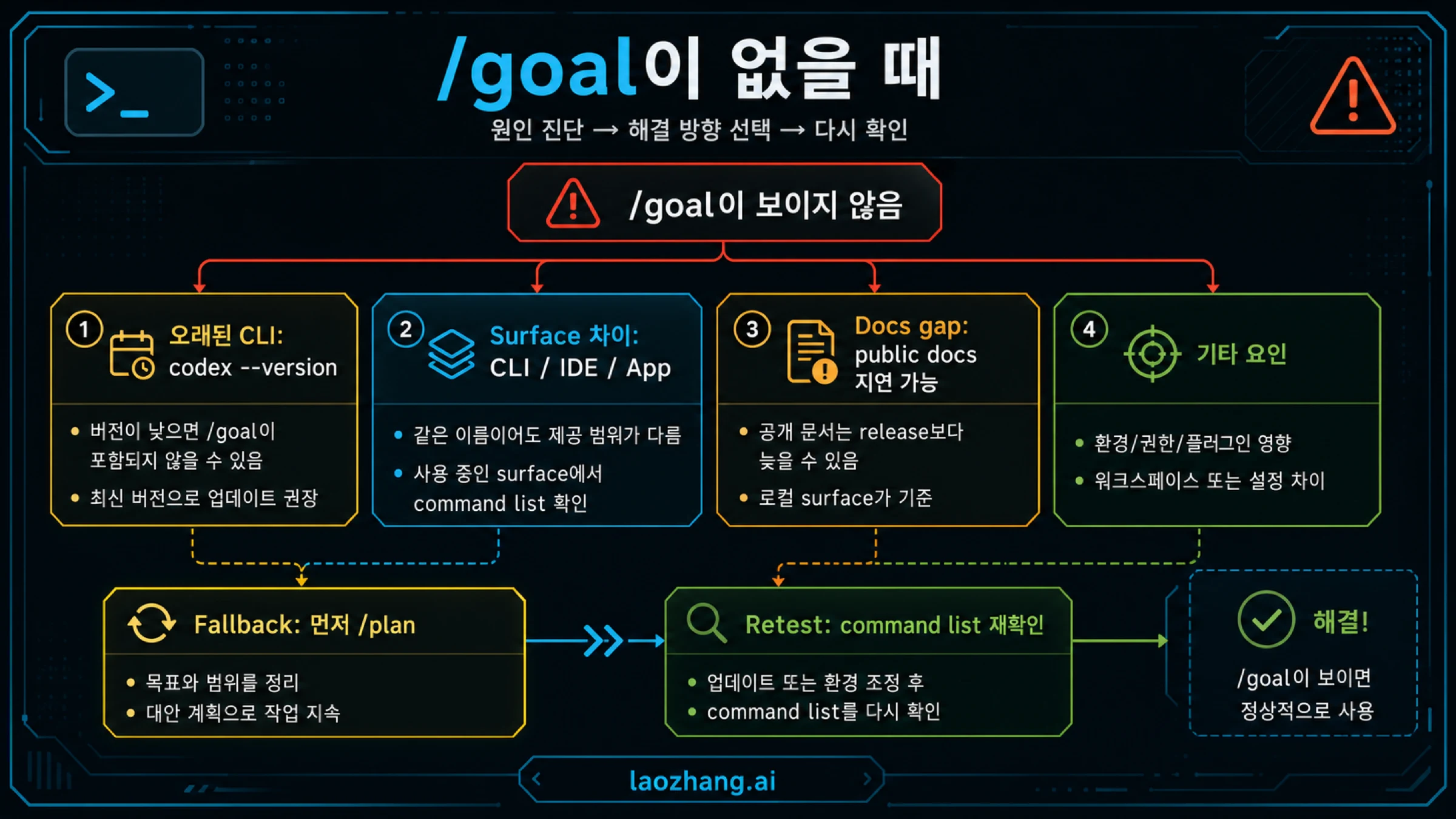 텍스트가 포함된 Codex /goal이 없을 때의 진단과 대체 경로