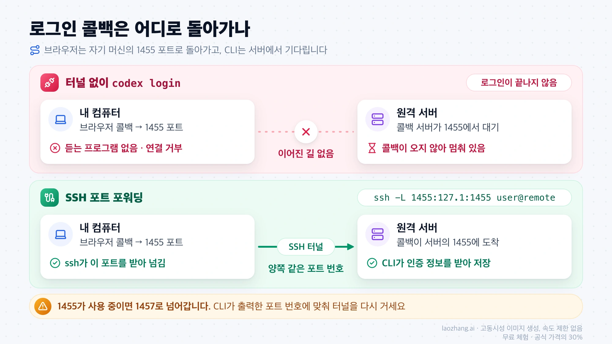 터널이 없을 때는 브라우저 콜백이 내 컴퓨터의 1455 포트에서 연결 거부되고, SSH 포트 포워딩을 걸면 같은 콜백이 터널을 타고 원격 서버의 Codex CLI에 도착하는 과정