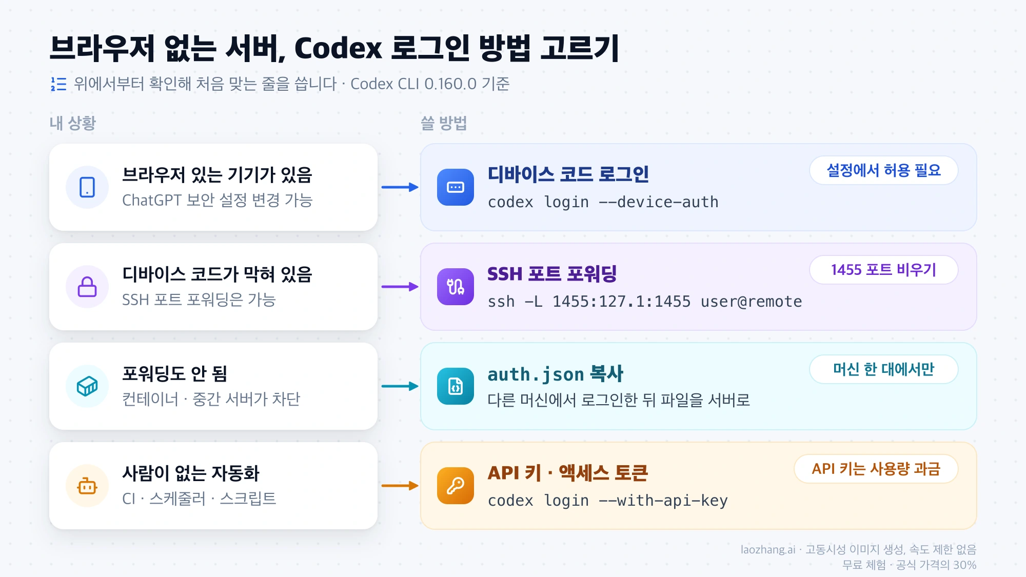 브라우저 없는 서버에서 Codex 로그인 방법을 고르는 네 가지 상황과 각각의 방법: 디바이스 코드 로그인, SSH 포트 포워딩, auth.json 복사, API 키와 액세스 토큰