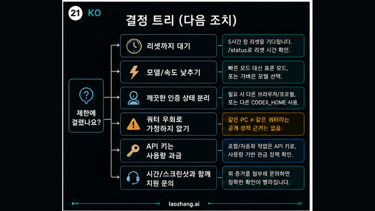 같은 PC Codex 제한 이후의 결정 트리
