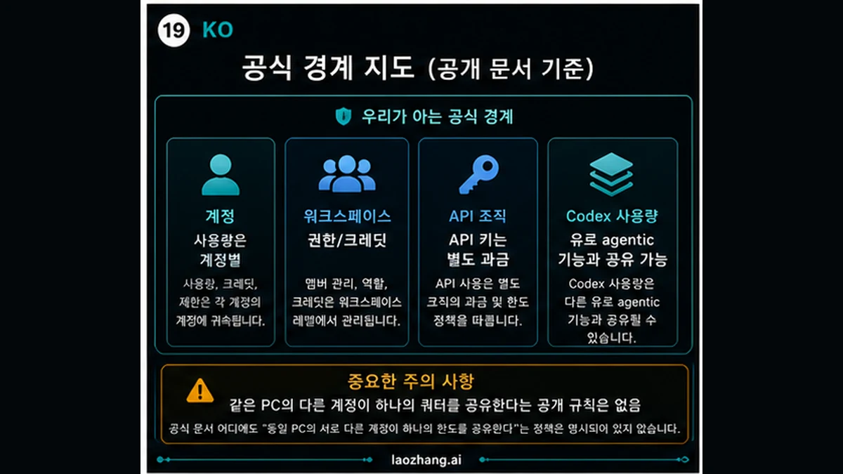 Codex 공식 경계: 계정, 워크스페이스, API 조직, 기능 공유