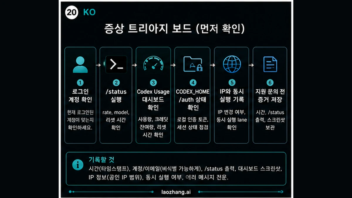 같은 PC의 Codex 한도 증상 트리아지