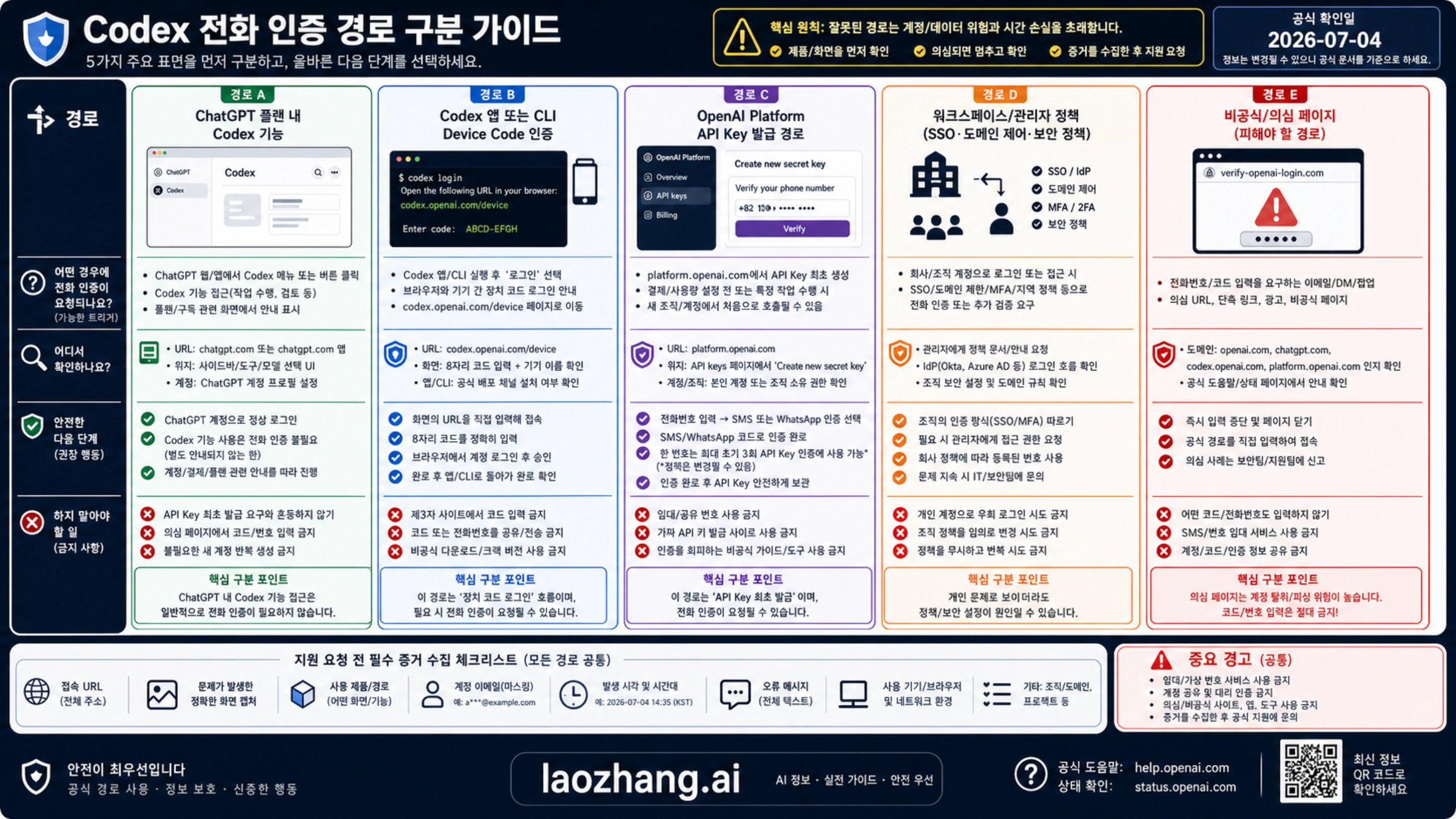 Codex, ChatGPT, API 경로별 전화번호 인증 경계