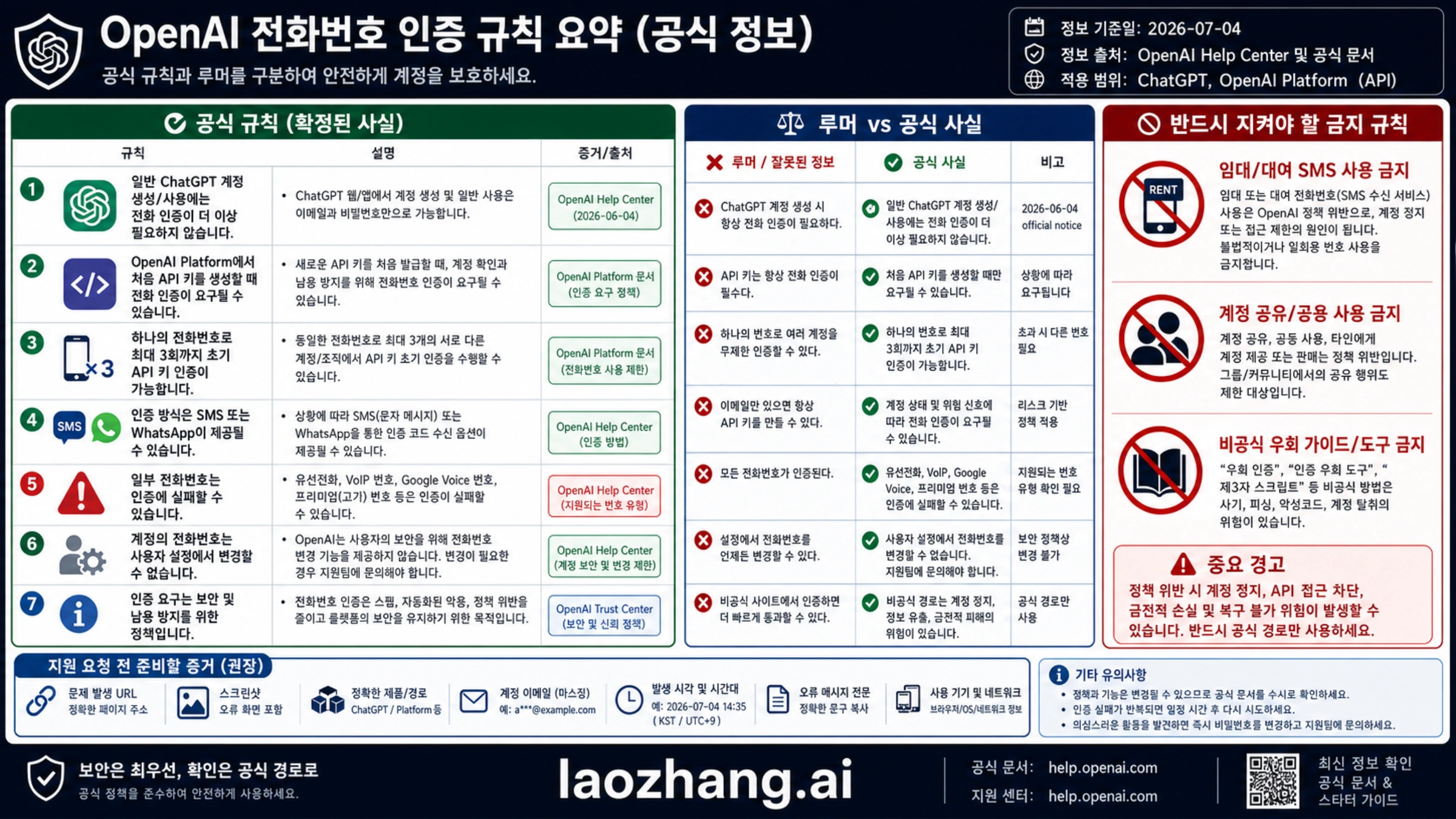 OpenAI 공식 전화번호 인증 규칙 매트릭스