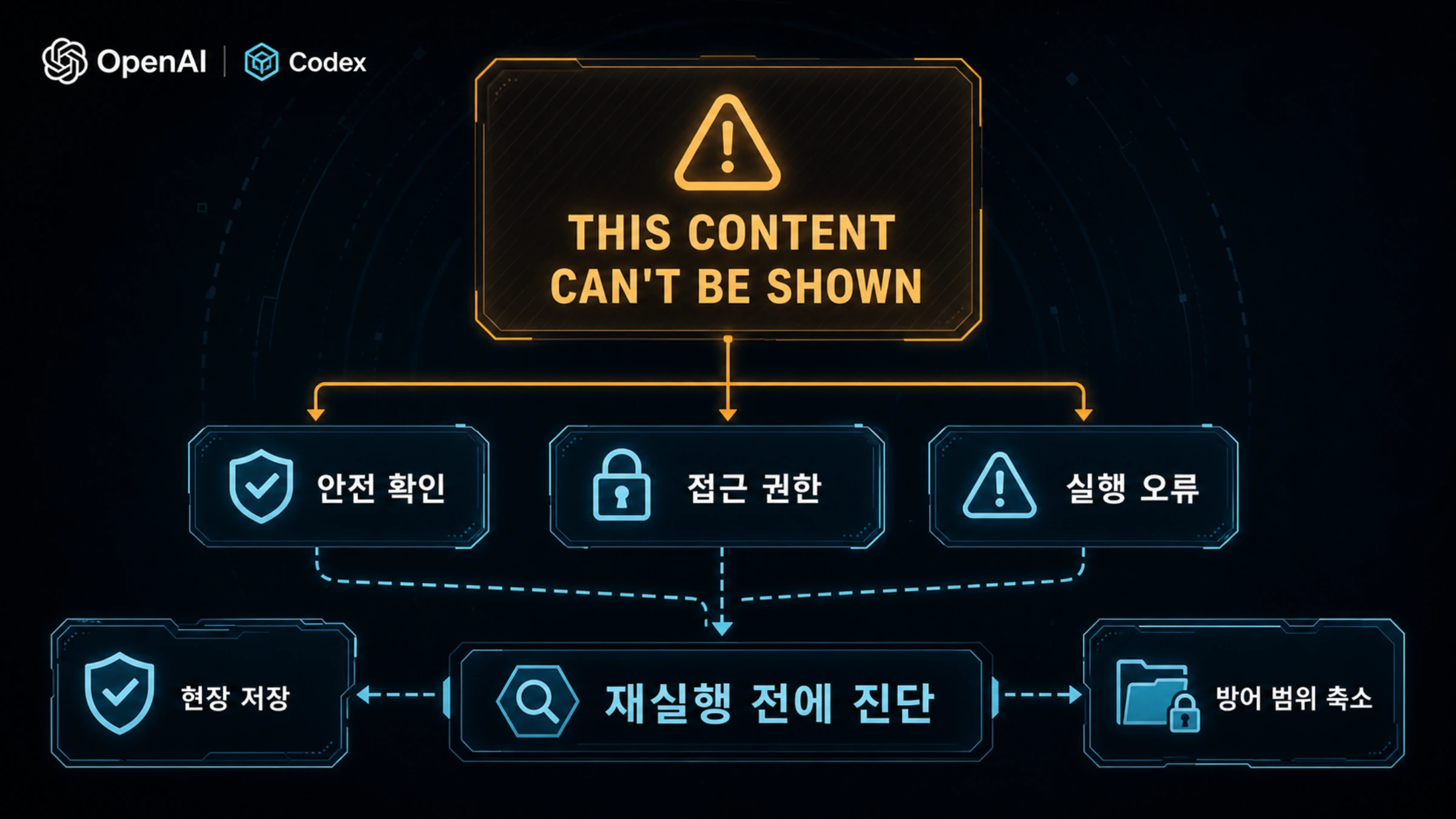 Codex Security 경고를 안전 확인, 접근 권한, 실행 오류로 나누는 진단 흐름