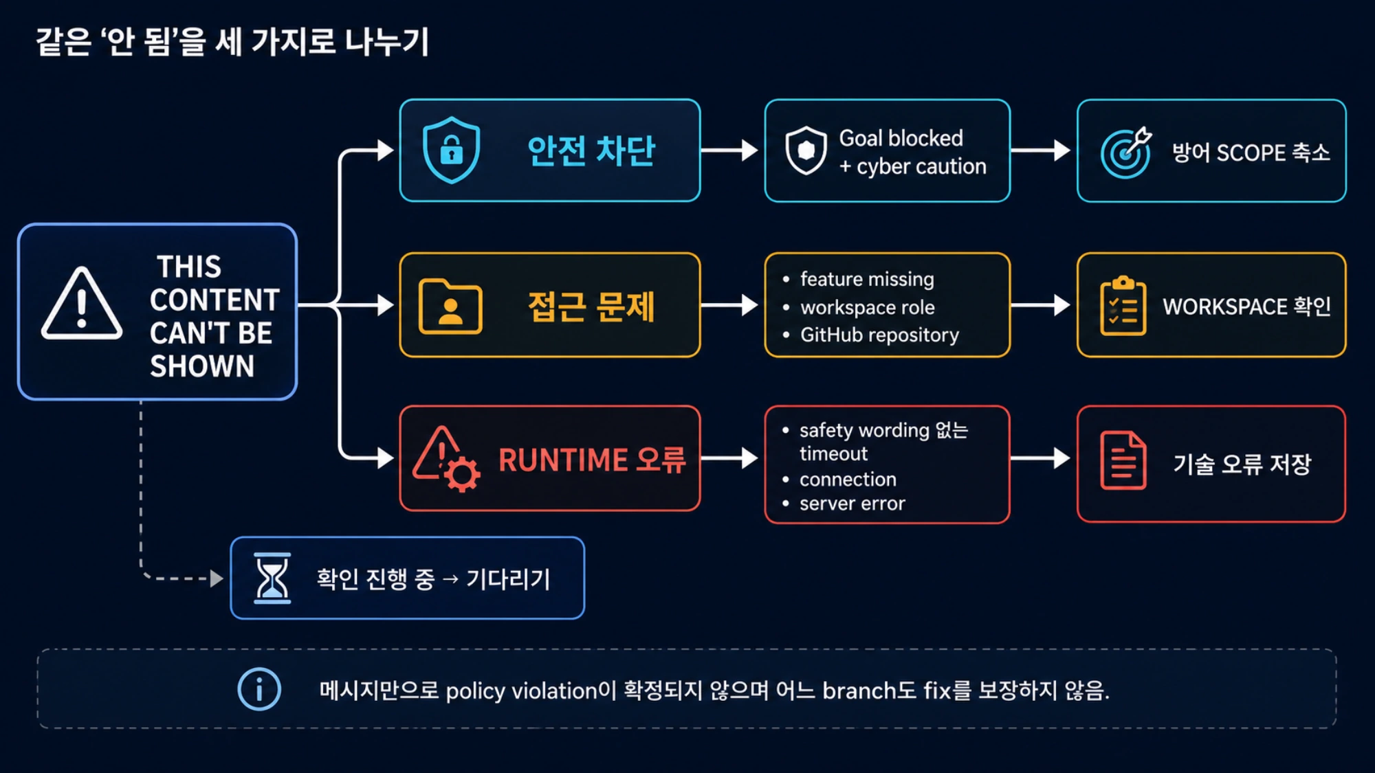 Codex 안전 차단, 접근 문제, runtime 오류를 구분하는 결정 트리