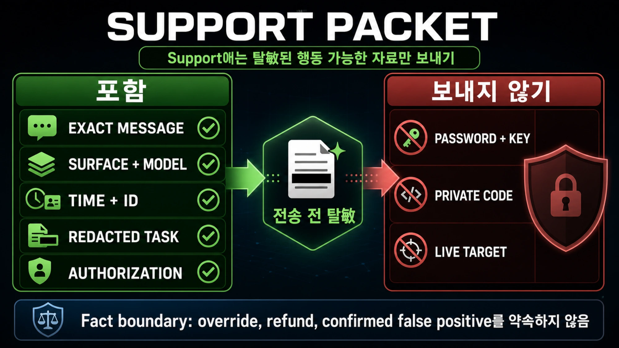 Codex Security 차단을 Support에 전달하는 탈敏 자료 체크리스트