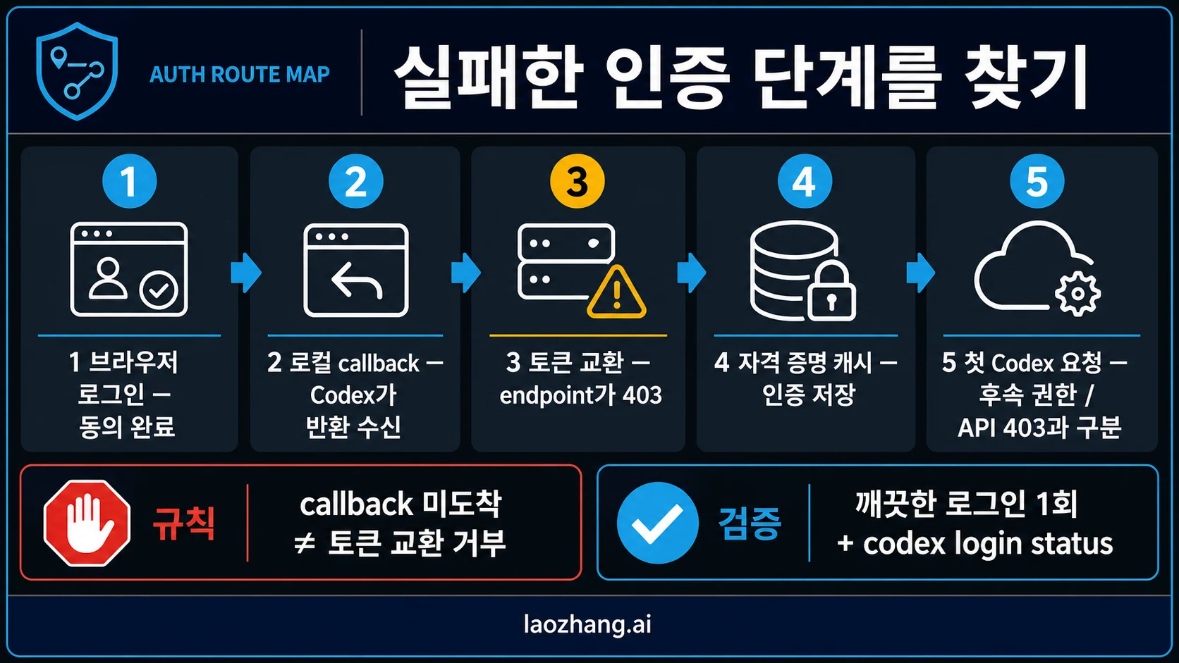 브라우저 승인부터 첫 인증 요청까지의 Codex 경로