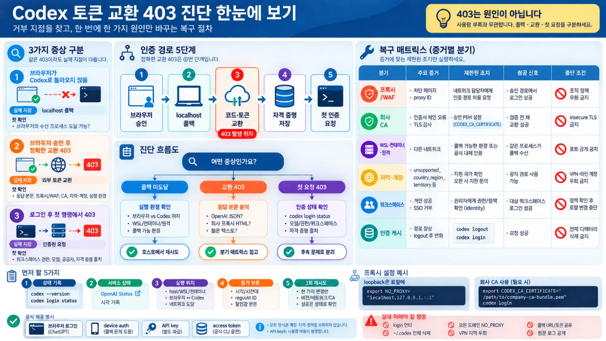 브라우저 콜백, 토큰 교환, 첫 로그인 요청까지의 Codex 인증 단계