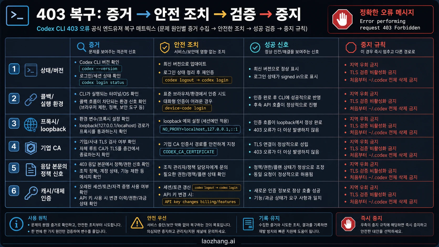 프록시, CA, 실행 환경, 지역, 워크스페이스, 캐시 복구 매트릭스