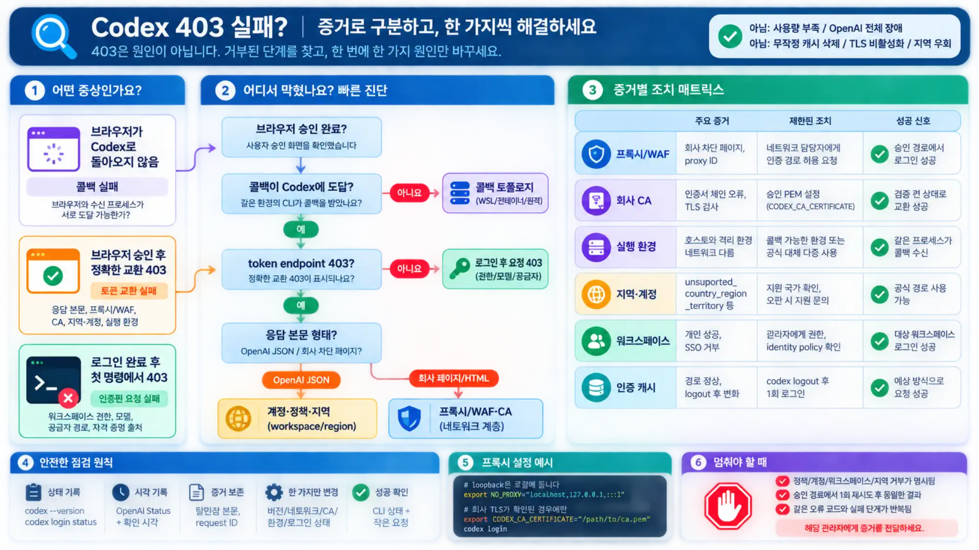 기기 로그인, 네트워크, CA, 워크스페이스, 인증 캐시를 이용한 안전한 복구