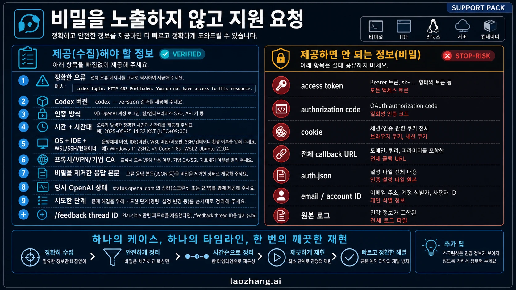 Codex 403 지원용 탈민감 증거 패키지