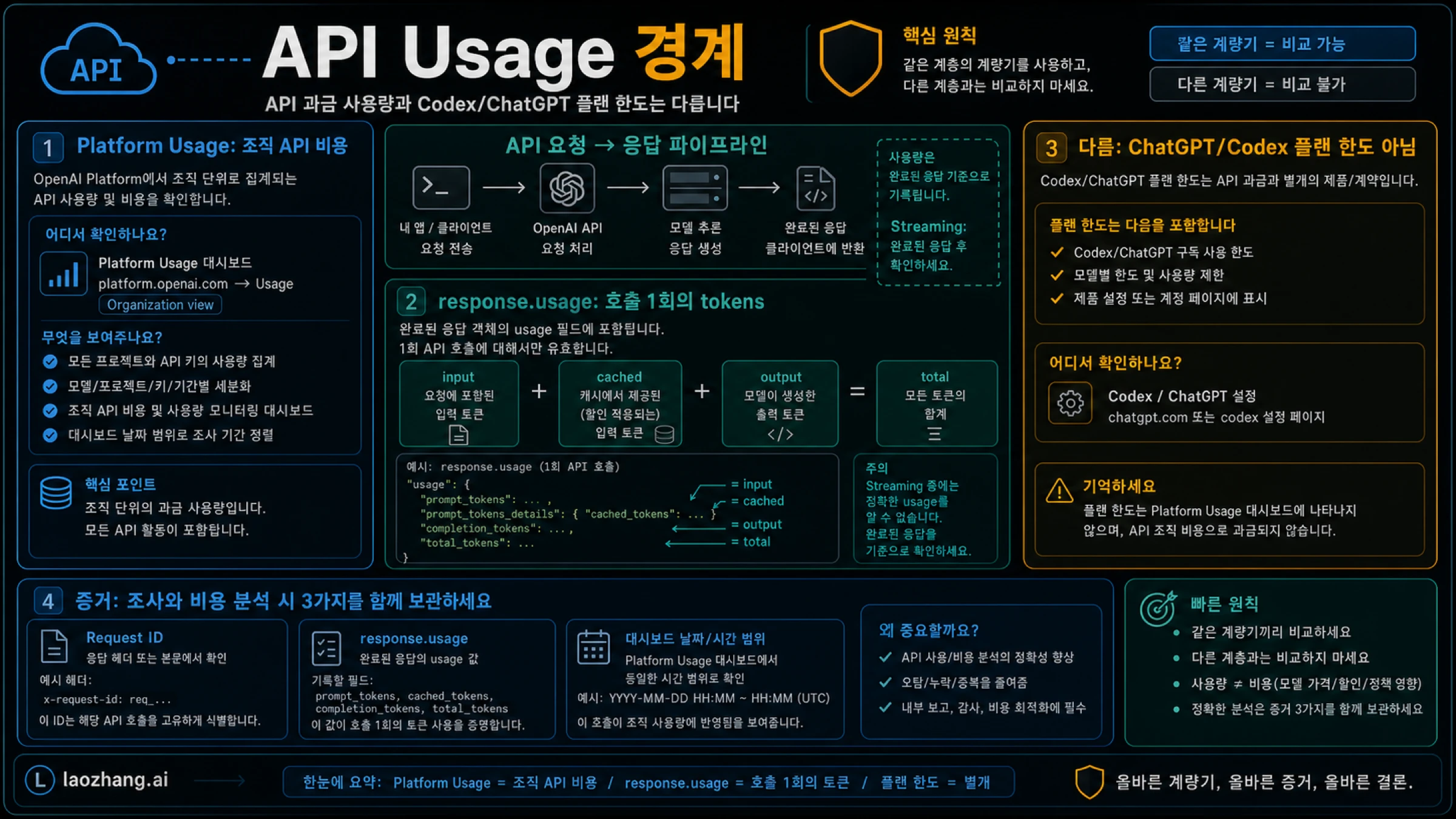 API 사용량 경계 보드: OpenAI Platform Usage와 response usage fields 분리