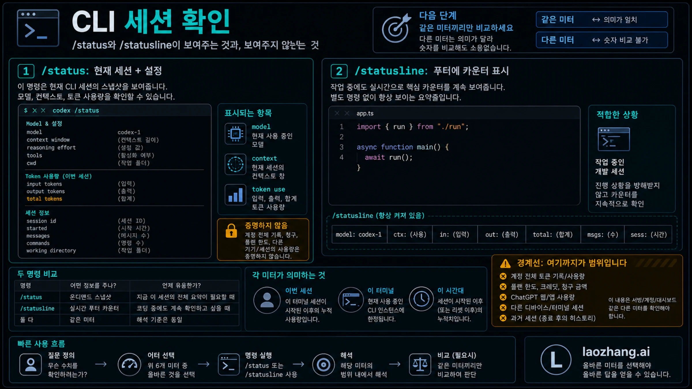 CLI 흐름: /status는 현재 세션 확인, /statusline은 footer 표시