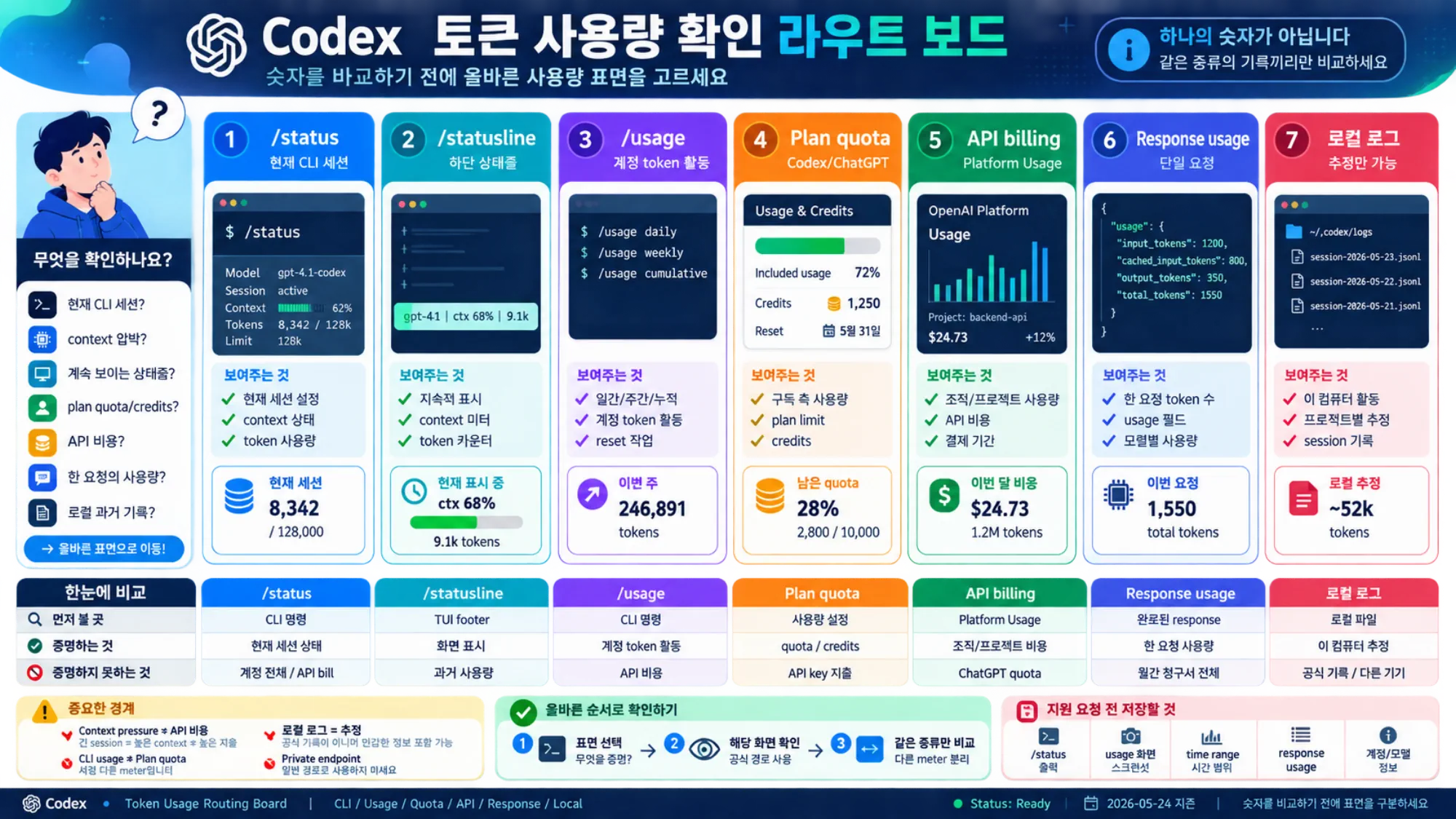 현재 context, 계정 token activity, 요금제 quota, API 비용의 차이