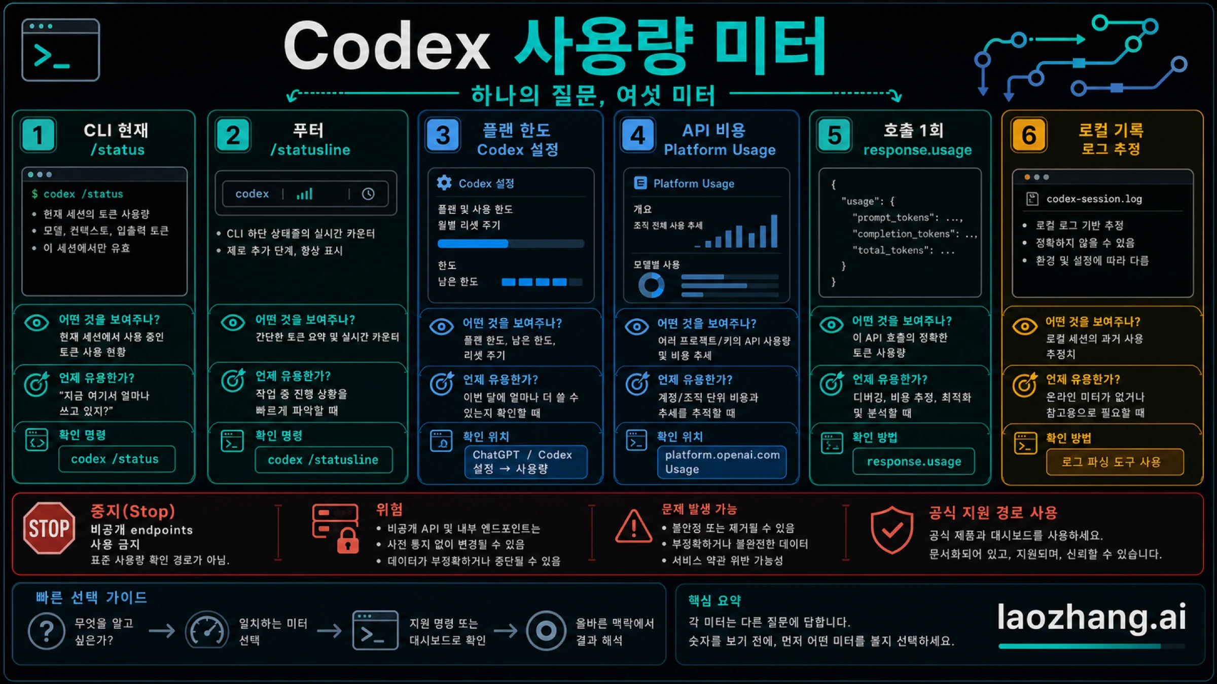 Codex 토큰 사용량 확인 방법: CLI /status, 사용량 대시보드, API usage, 로컬 기록