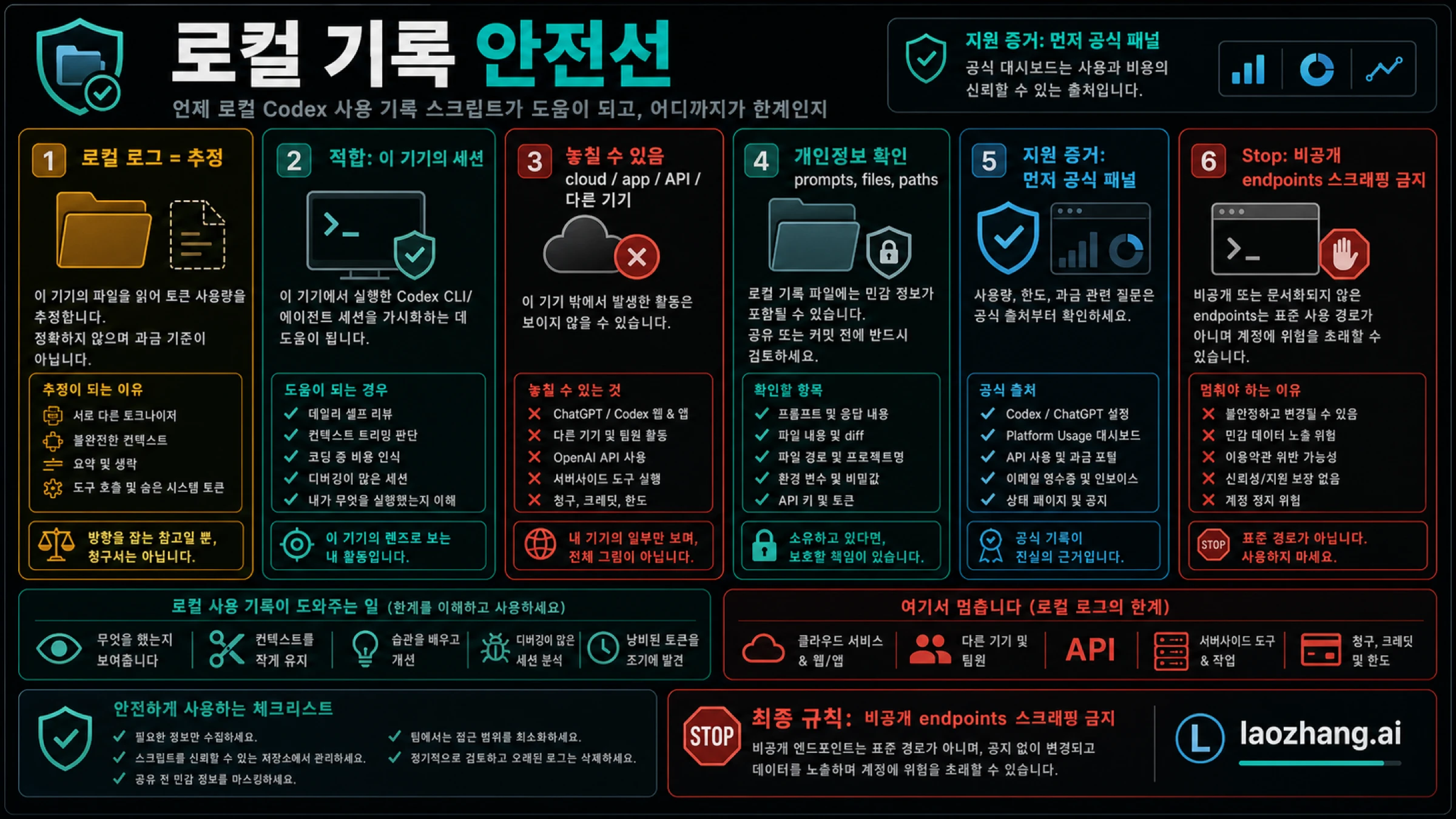 로컬 로그 안전 보드: estimate limits, privacy checks, private endpoint stop rule