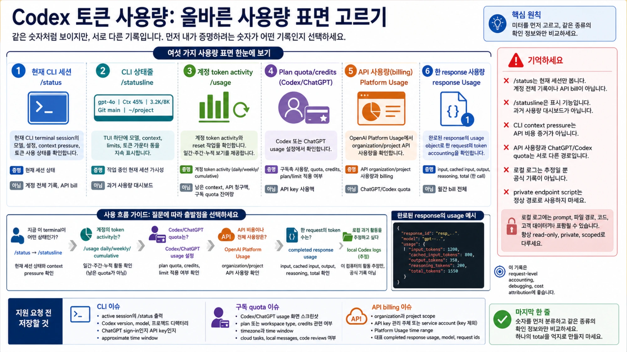 Codex의 /status, /usage, /statusline, 요금제, API, 로컬 추정 확인 위치