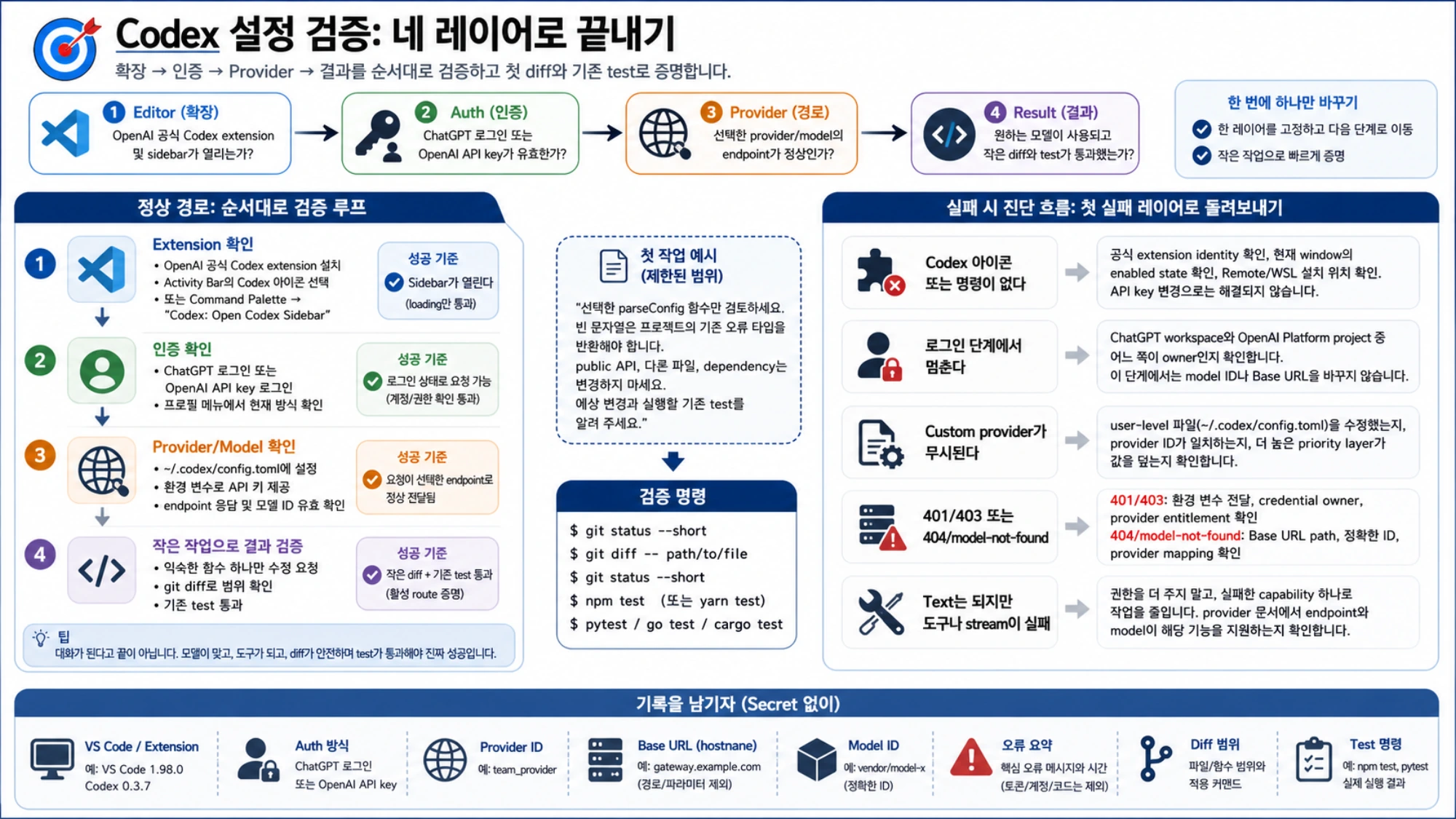 Codex 설정을 extension, auth, provider, result 네 레이어로 검증하는 흐름
