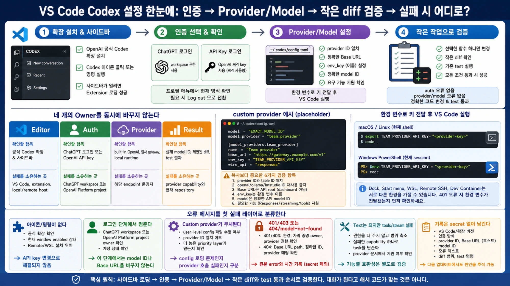 VS Code Codex 인증, provider와 모델 경로, 작은 diff 검증 체크리스트