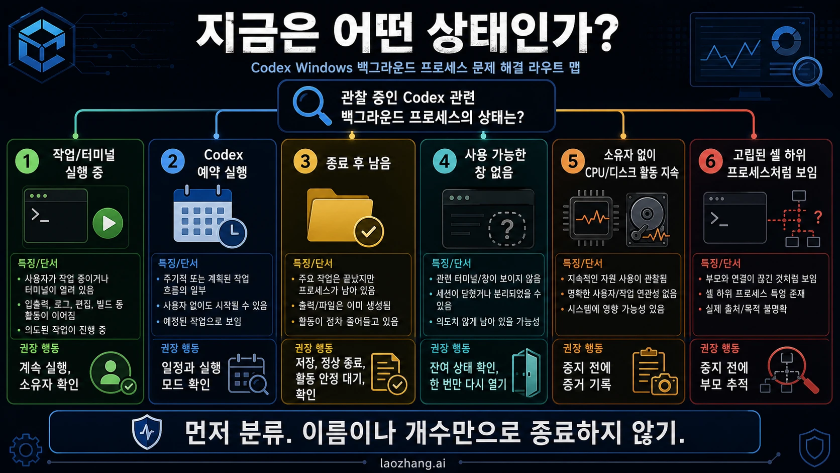 활성 작업, Scheduled 실행, 종료 후 잔류, 무창 실행, 무주 자원 활동, 셸 자식 상태를 나눈 Codex Windows 증상 지도