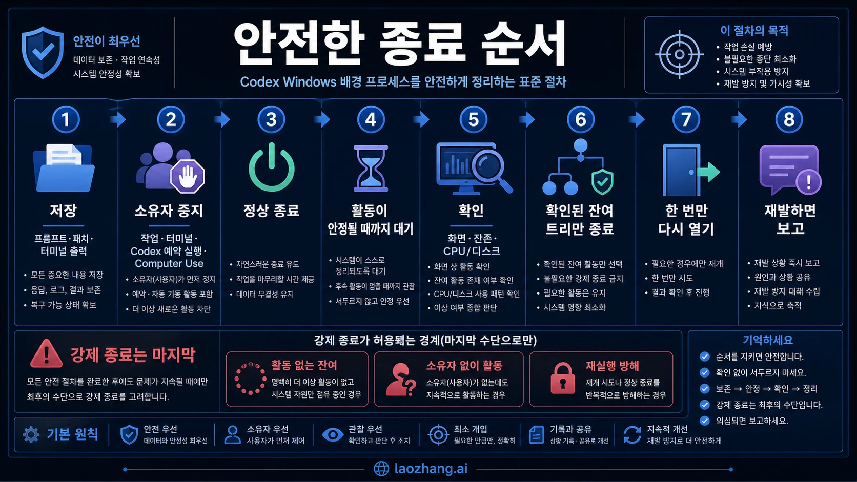 작업 보존부터 소유자 중지, 정상 종료, 검증, 제한적 트리 종료, 한 번 재실행, 재발 보고까지의 Codex Windows 복구 사다리