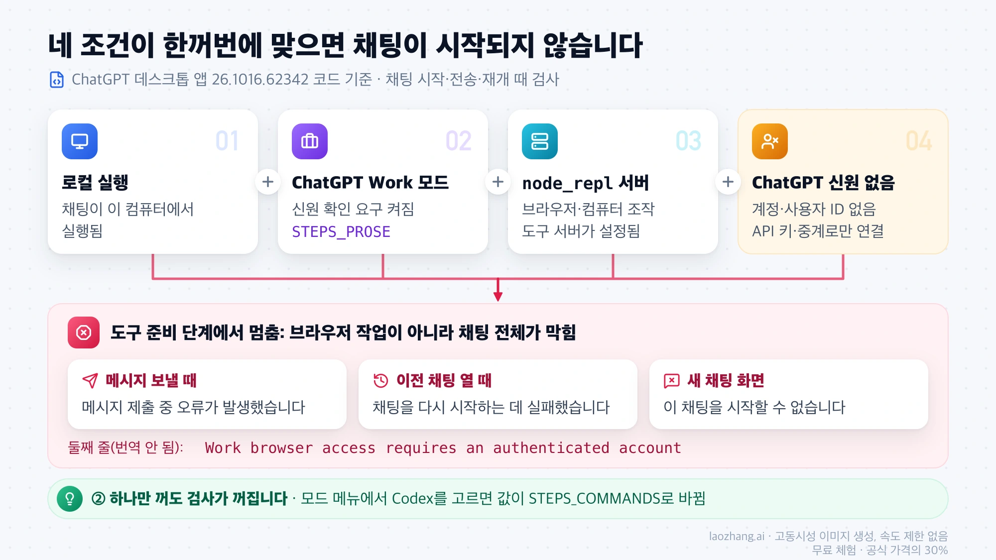 로컬 실행, ChatGPT Work 모드, node_repl 도구 서버, ChatGPT 신원 없음의 네 조건이 겹치면 메시지 전송·채팅 재개·새 채팅이 모두 막히는 구조