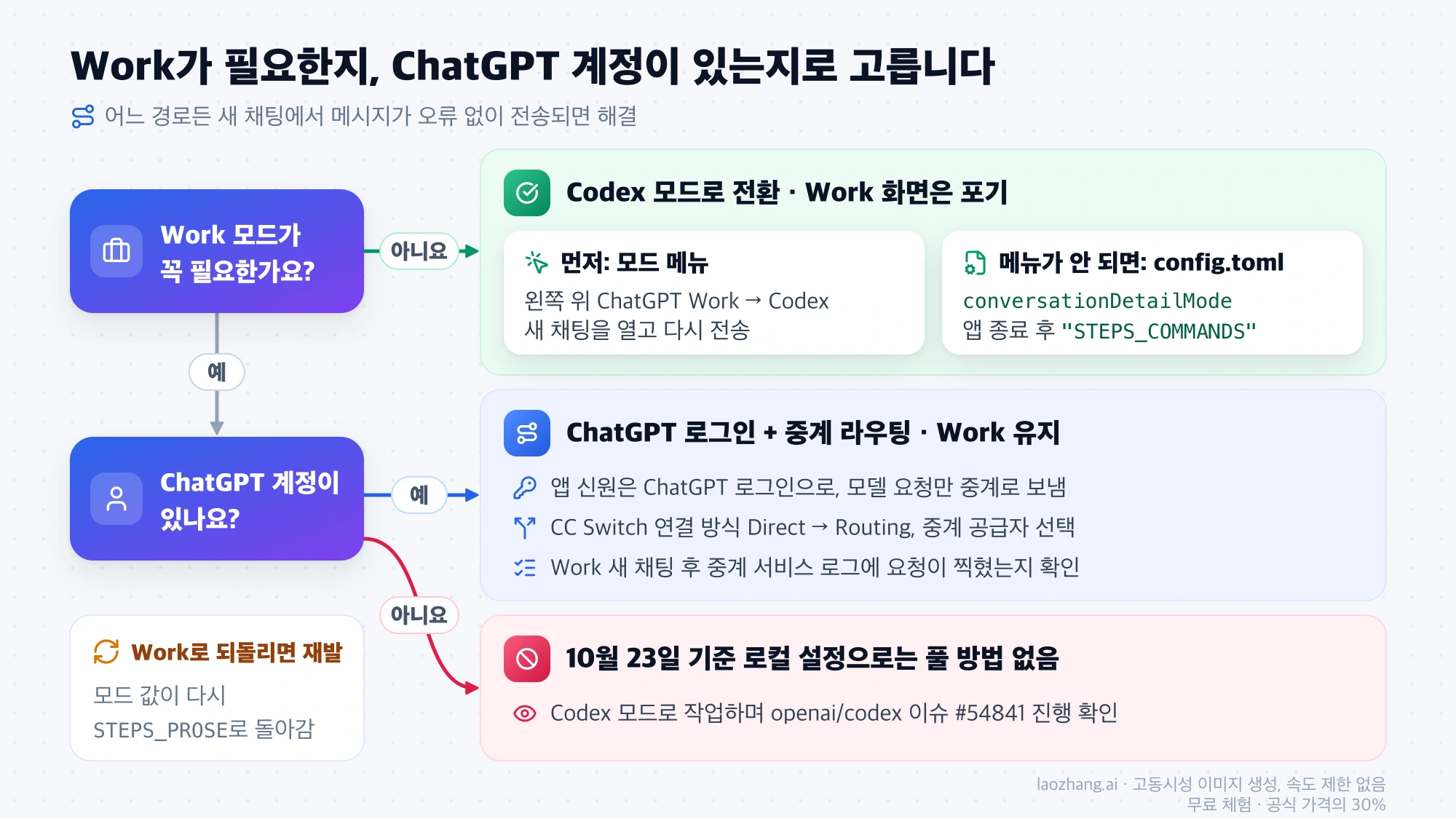 Work 모드 필요 여부와 ChatGPT 계정 유무에 따라 Codex 모드 전환, ChatGPT 로그인과 중계 라우팅, 해결 방법 없음으로 나뉘는 선택 흐름