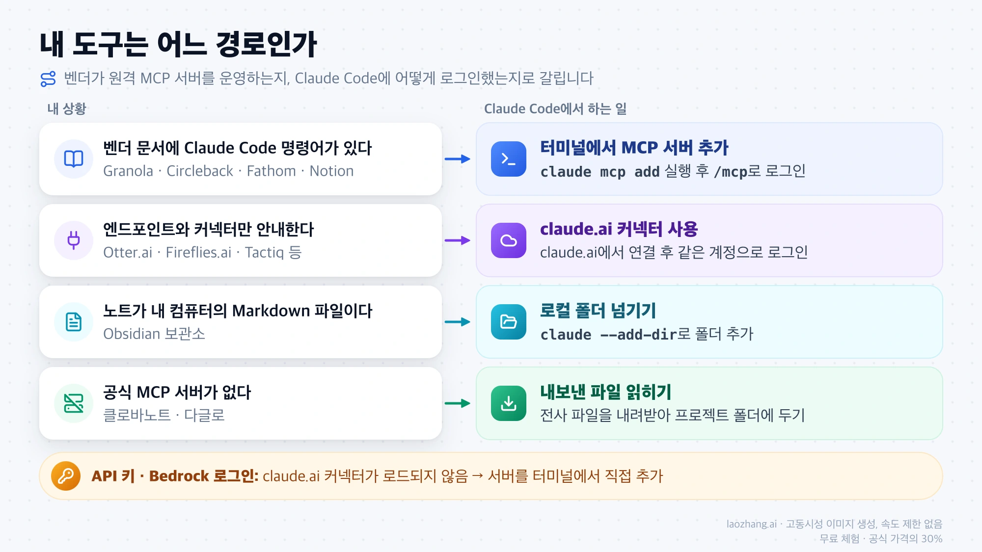 내 상황에 따라 갈리는 네 가지 연결 경로와 API 키 로그인 시 커넥터가 로드되지 않는 조건