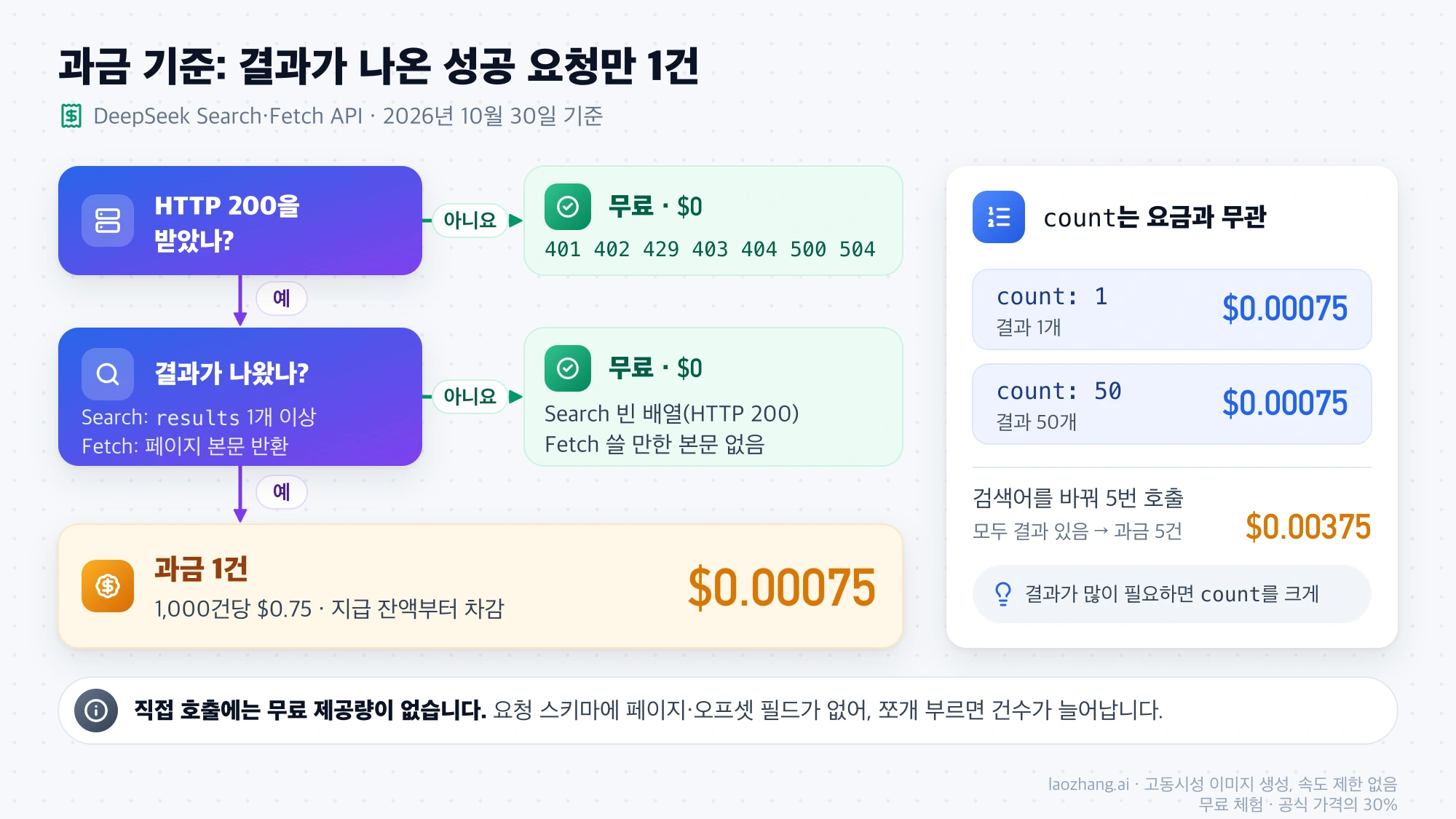 HTTP 200과 결과 유무로 과금 여부를 가르는 흐름도와 count 1·50이 같은 $0.00075인 비교 카드