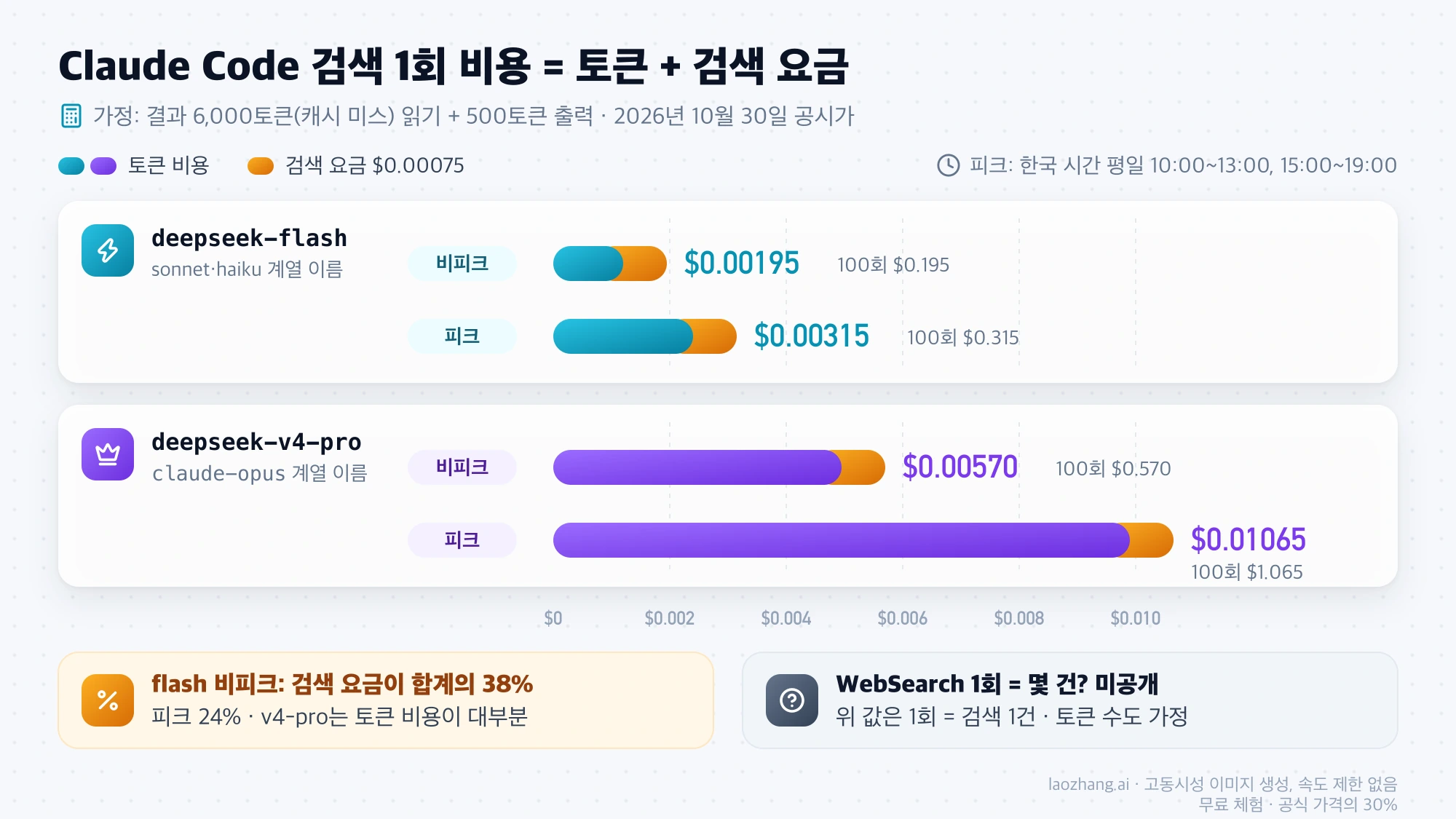 deepseek-flash와 deepseek-v4-pro의 비피크·피크별 검색 1회 비용을 토큰 비용과 검색 요금으로 나눈 막대그래프, $0.00195부터 $0.01065까지