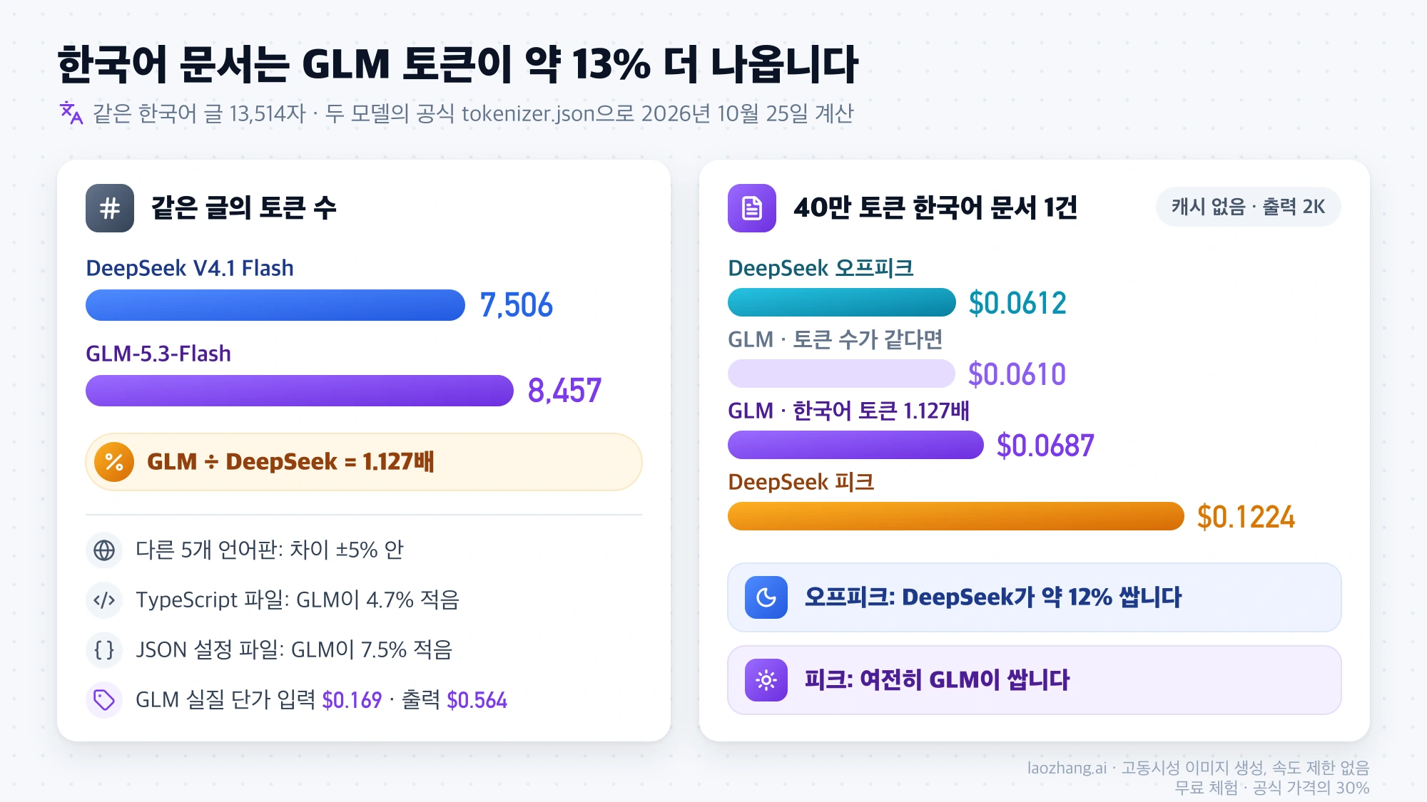 같은 한국어 글이 DeepSeek 7,506토큰, GLM 8,457토큰으로 세어지고 40만 토큰 한국어 문서 비용이 GLM $0.0687로 오프피크 DeepSeek $0.0612보다 비싸지는 비교