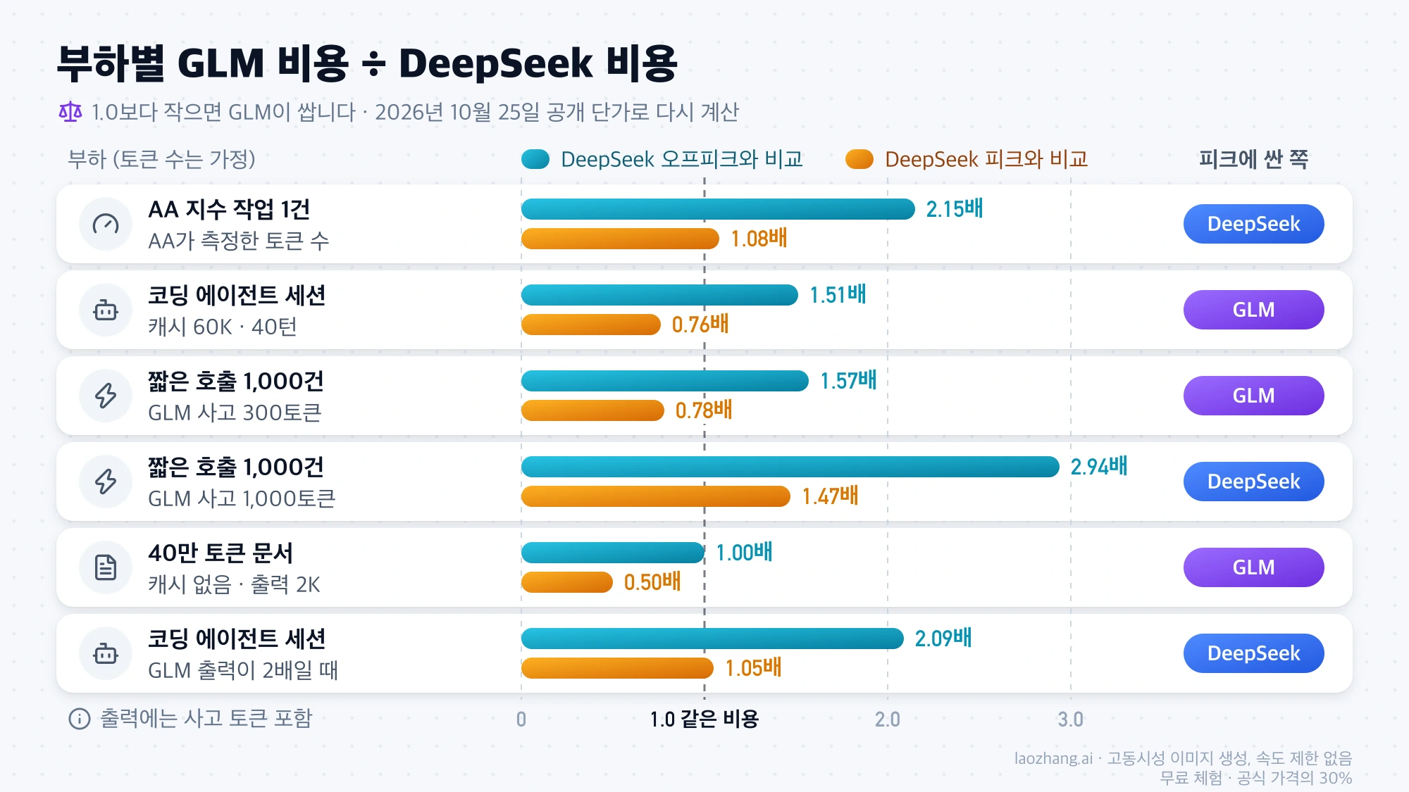 부하 6가지에서 GLM-5.3-Flash 비용을 DeepSeek 오프피크·피크 비용으로 나눈 배율 막대 그래프와 피크에 더 싼 모델
