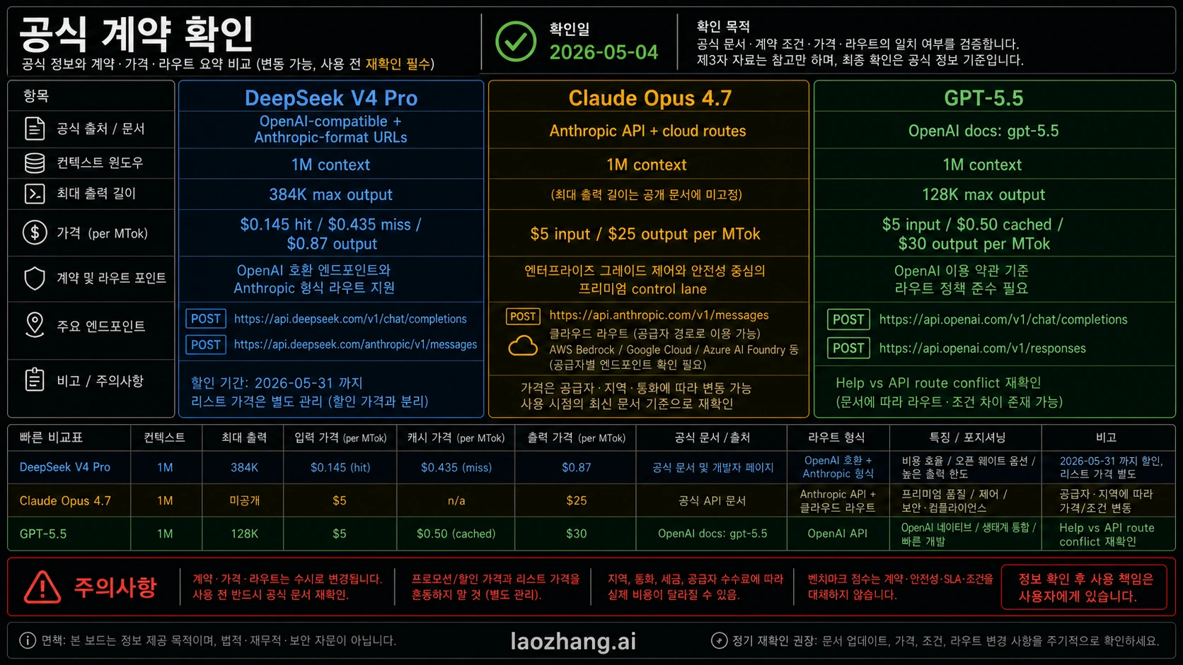 Codex가 직접 생성한 공식 계약 표로 GPT-5.5, Claude Opus 4.7, DeepSeek V4 Pro의 가격, 컨텍스트, 출력, source-owner 확인을 정리