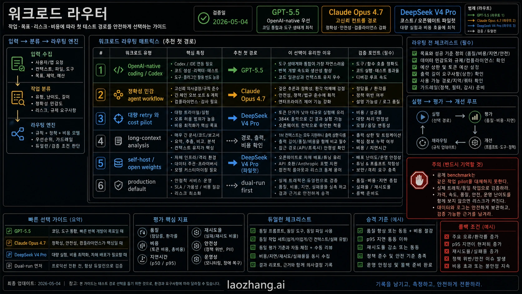 Codex가 직접 생성한 workload router로 OpenAI 네이티브 coding, agent workflows, cost pilots, long-context analysis, production defaults를 모델 route로 배치