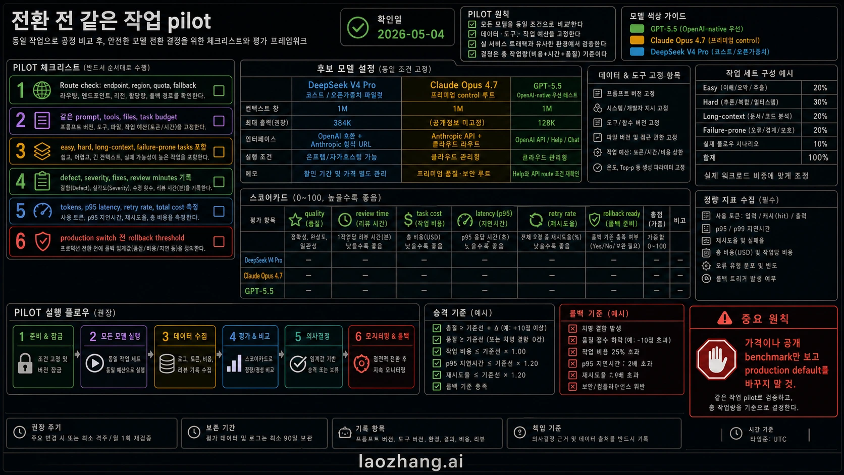Codex가 직접 생성한 same-task pilot checklist로 production switching 전 GPT-5.5, Claude Opus 4.7, DeepSeek V4 Pro를 검증