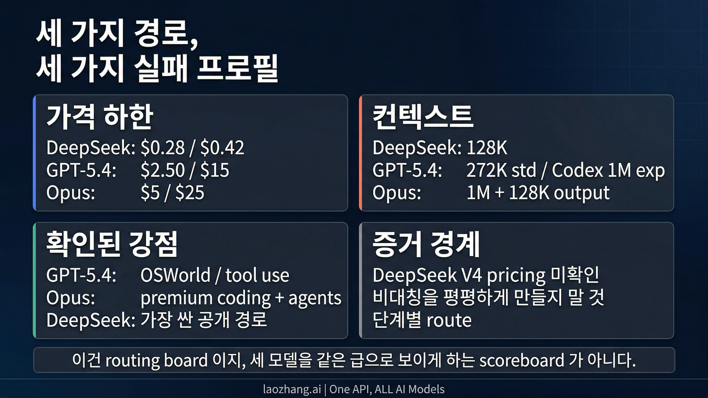 가격, 컨텍스트, 공식적으로 문서화된 강점, 그리고 V4 증거 경계를 한 장에 묶은 빠른 비교 스냅샷