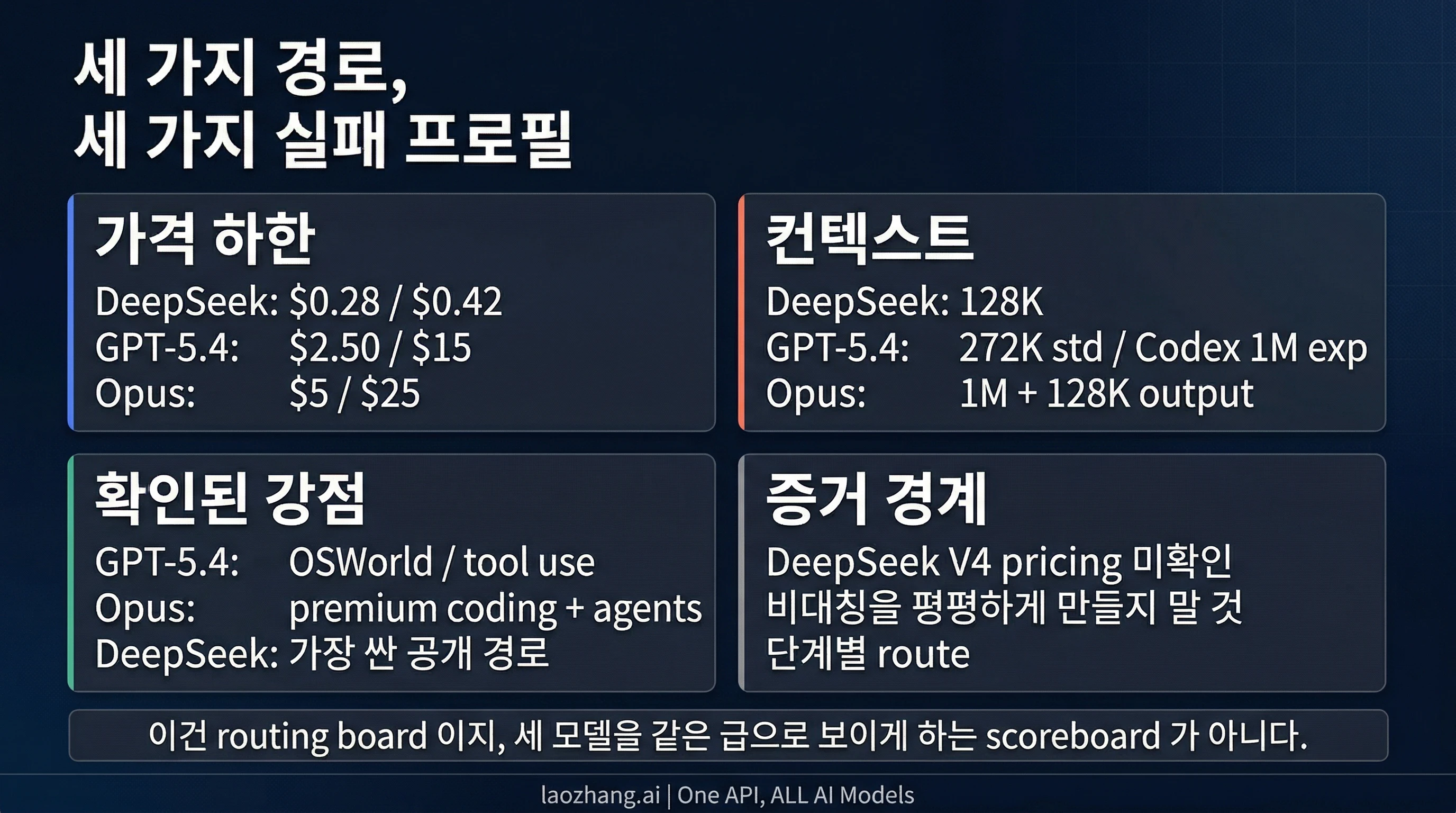 가격, 컨텍스트, 공식적으로 문서화된 강점, 그리고 V4 증거 경계를 한 장에 묶은 빠른 비교 스냅샷
