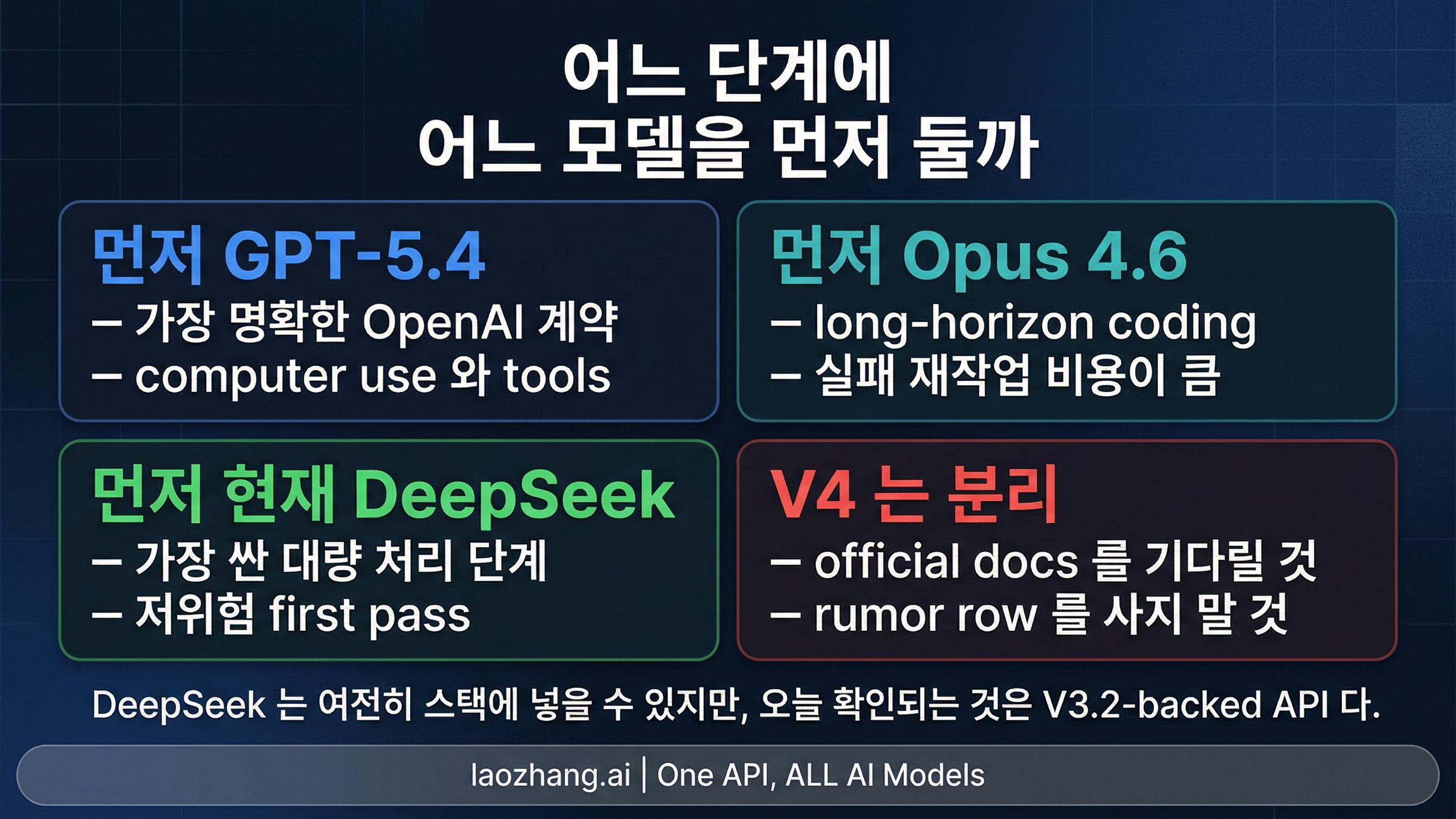 만능 승자를 고르는 대신, 워크플로 단계별로 first test를 정하는 라우팅 보드