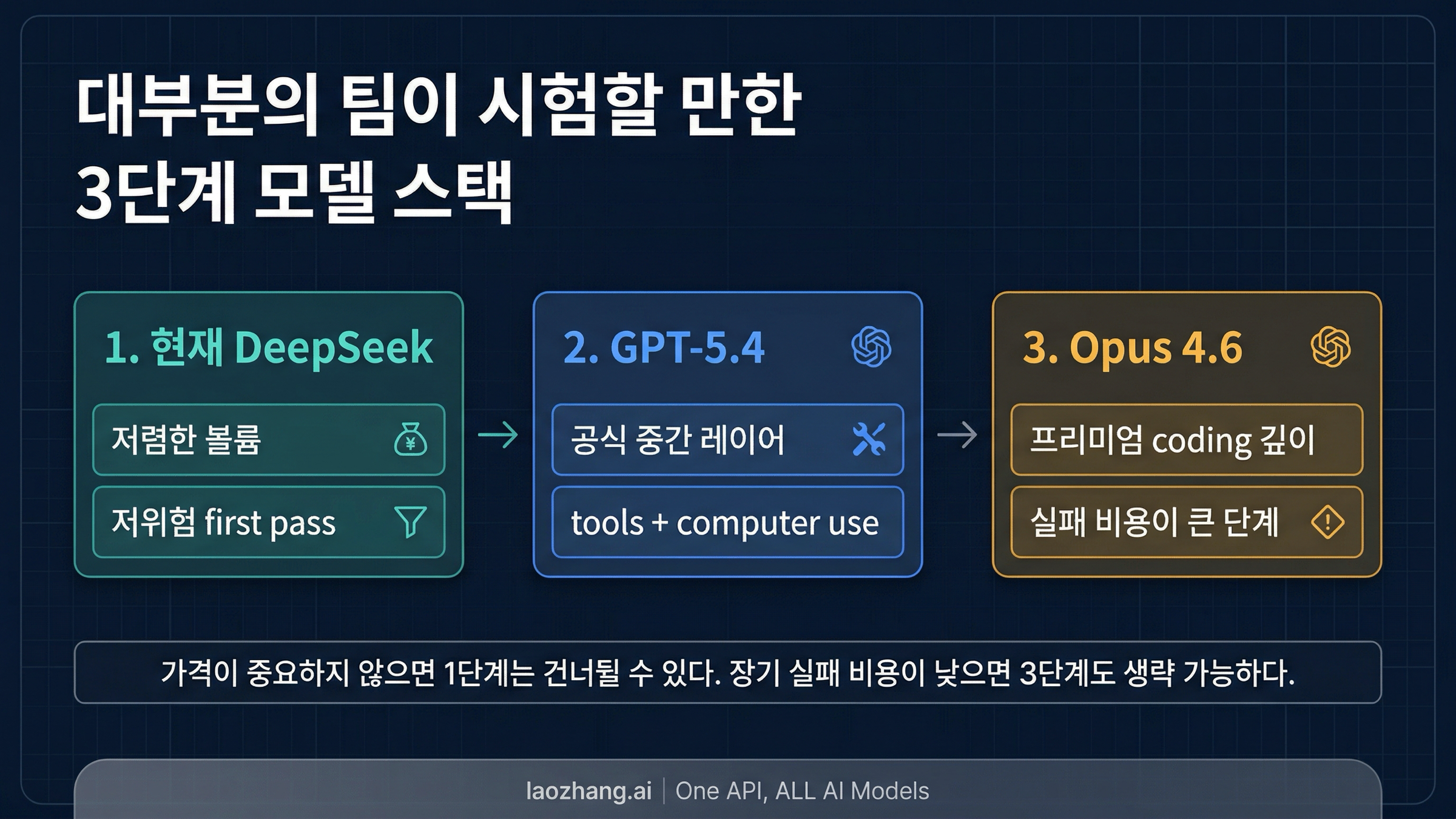 current DeepSeek에서 GPT-5.4를 거쳐 Claude Opus 4.6으로 올리는 3단 라우팅 스택