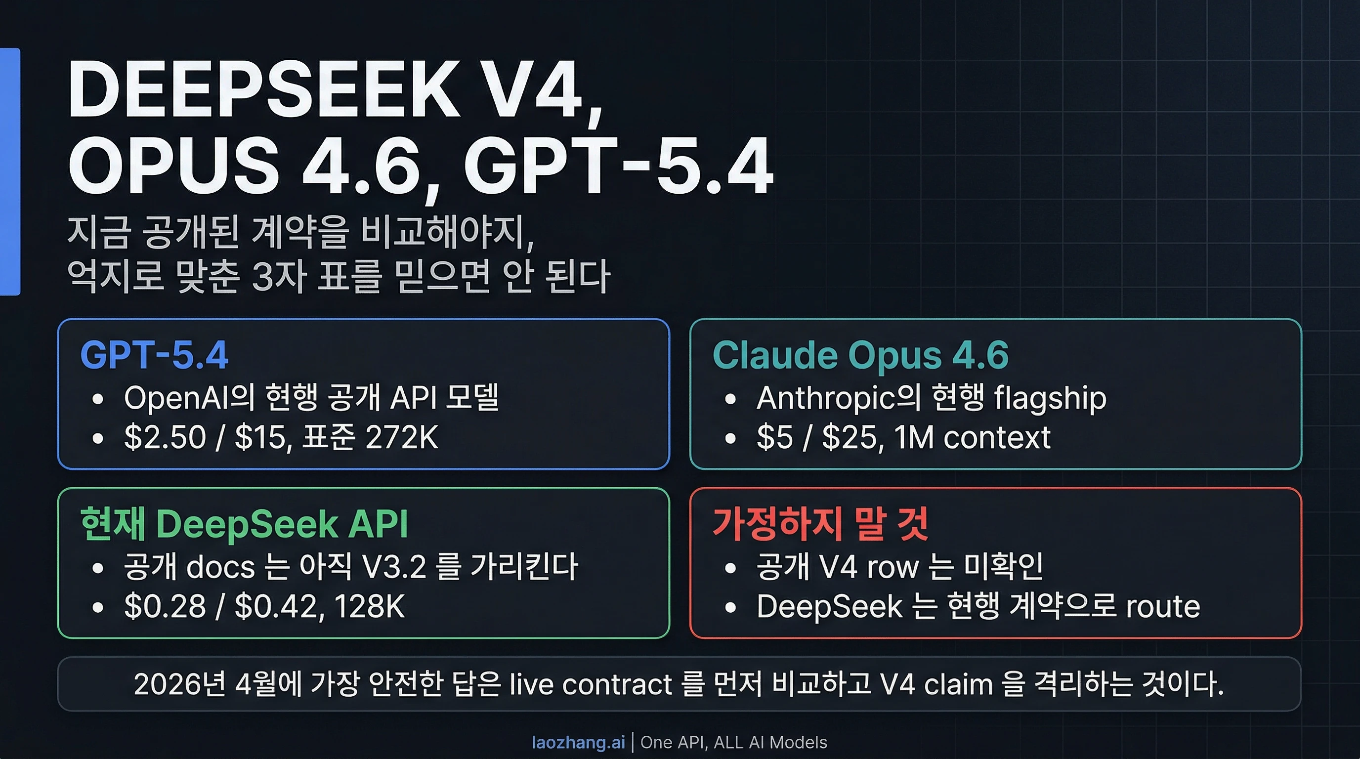 DeepSeek V4 vs Claude Opus 4.6 vs GPT-5.4: 2026년 4월에 실제로 비교할 수 있는 것