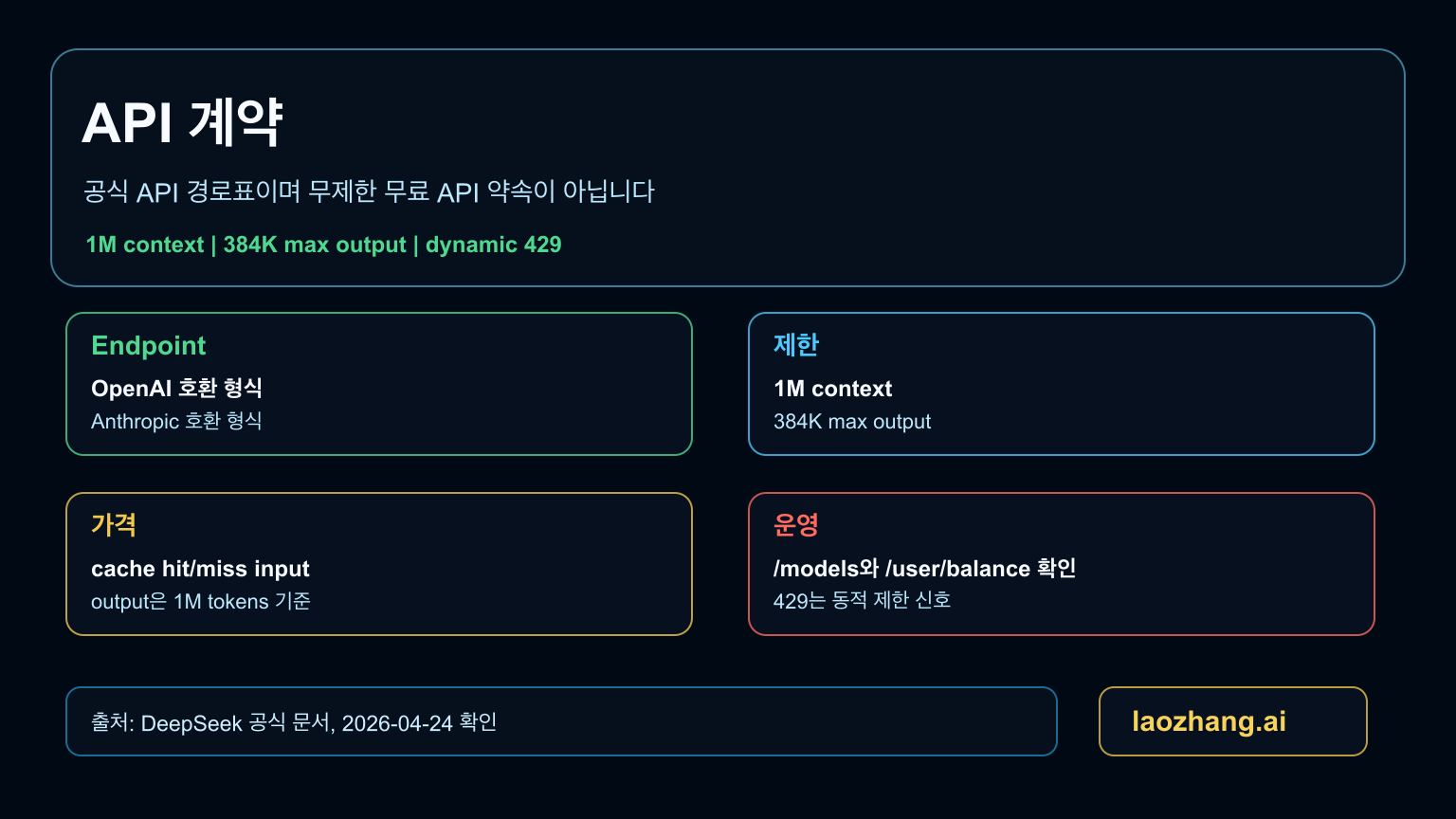 DeepSeek V4 API contract