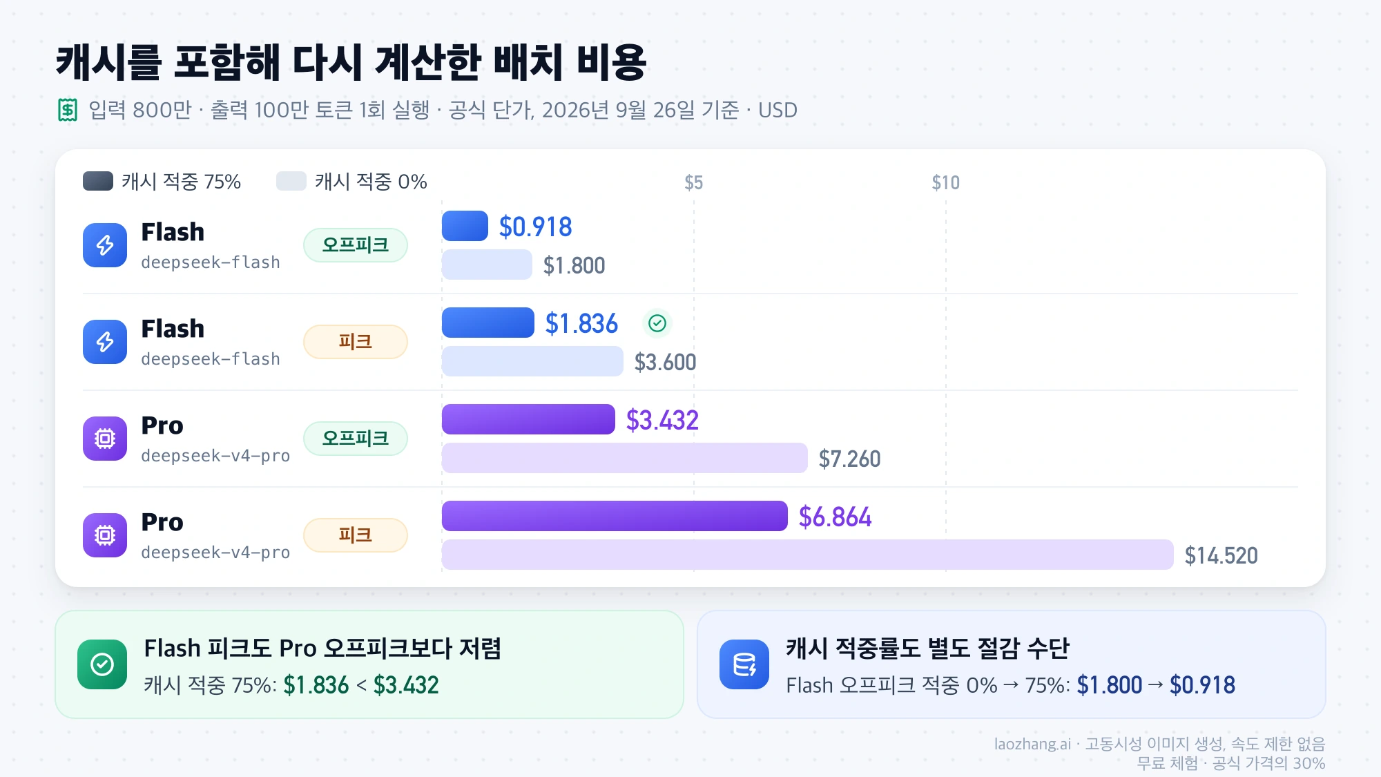 입력 800만, 출력 100만 토큰 배치의 Flash와 Pro 피크·오프피크 비용을 캐시 적중 75%와 0%로 비교한 막대 그래프