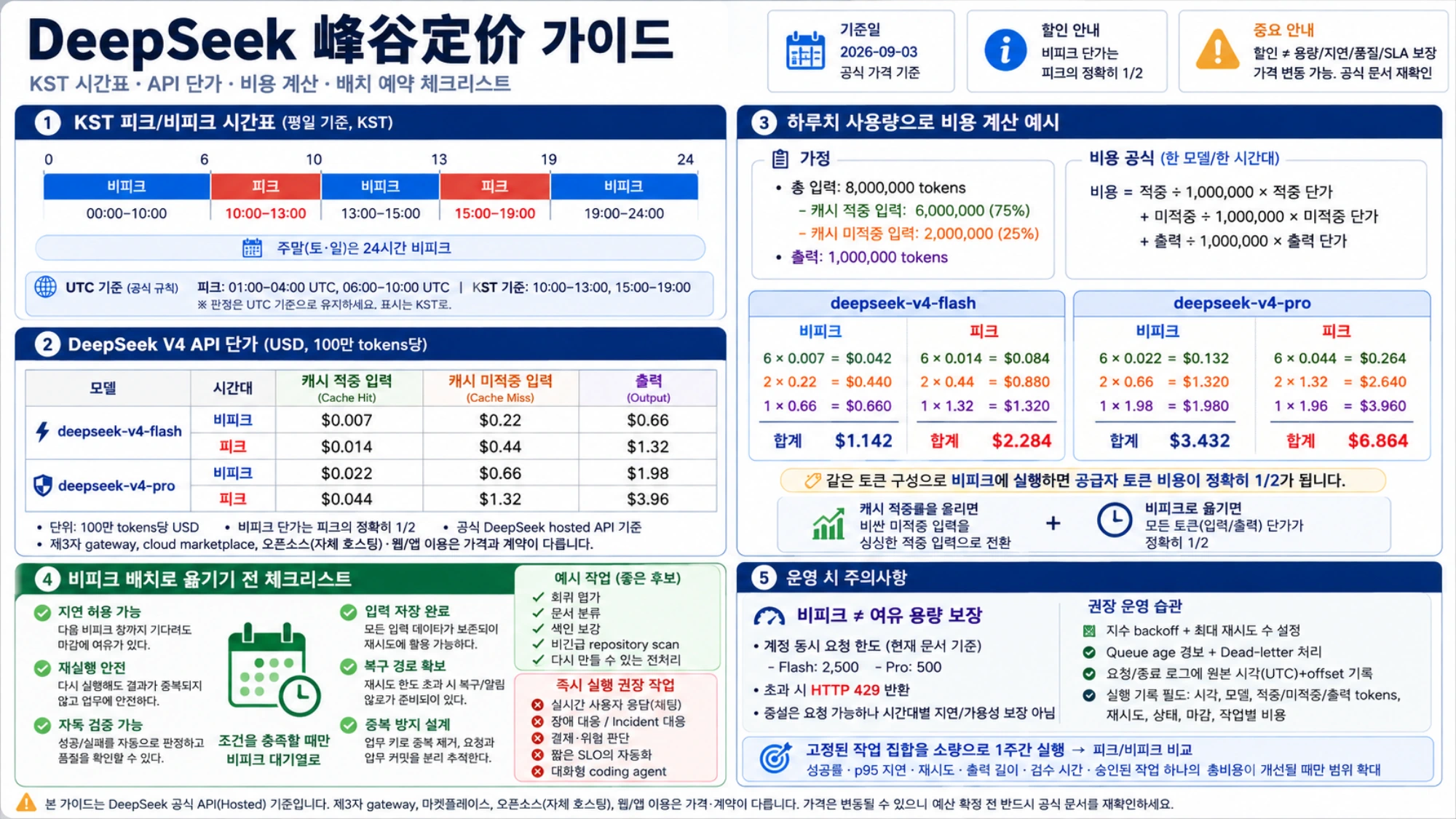 DeepSeek V4 Flash와 Pro의 피크·비피크 token 비용 계산