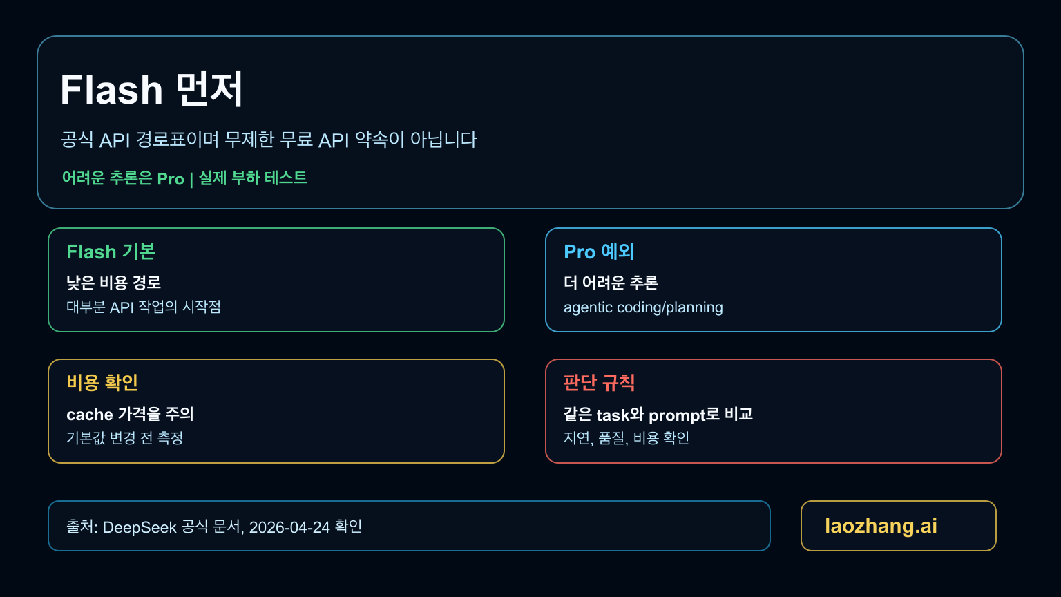 DeepSeek V4 Flash vs Pro