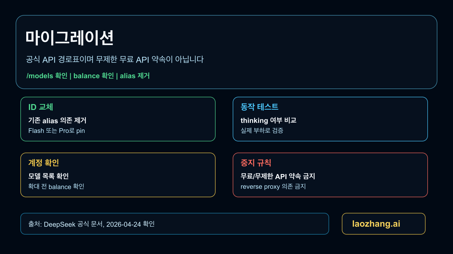 DeepSeek V4 migration checklist